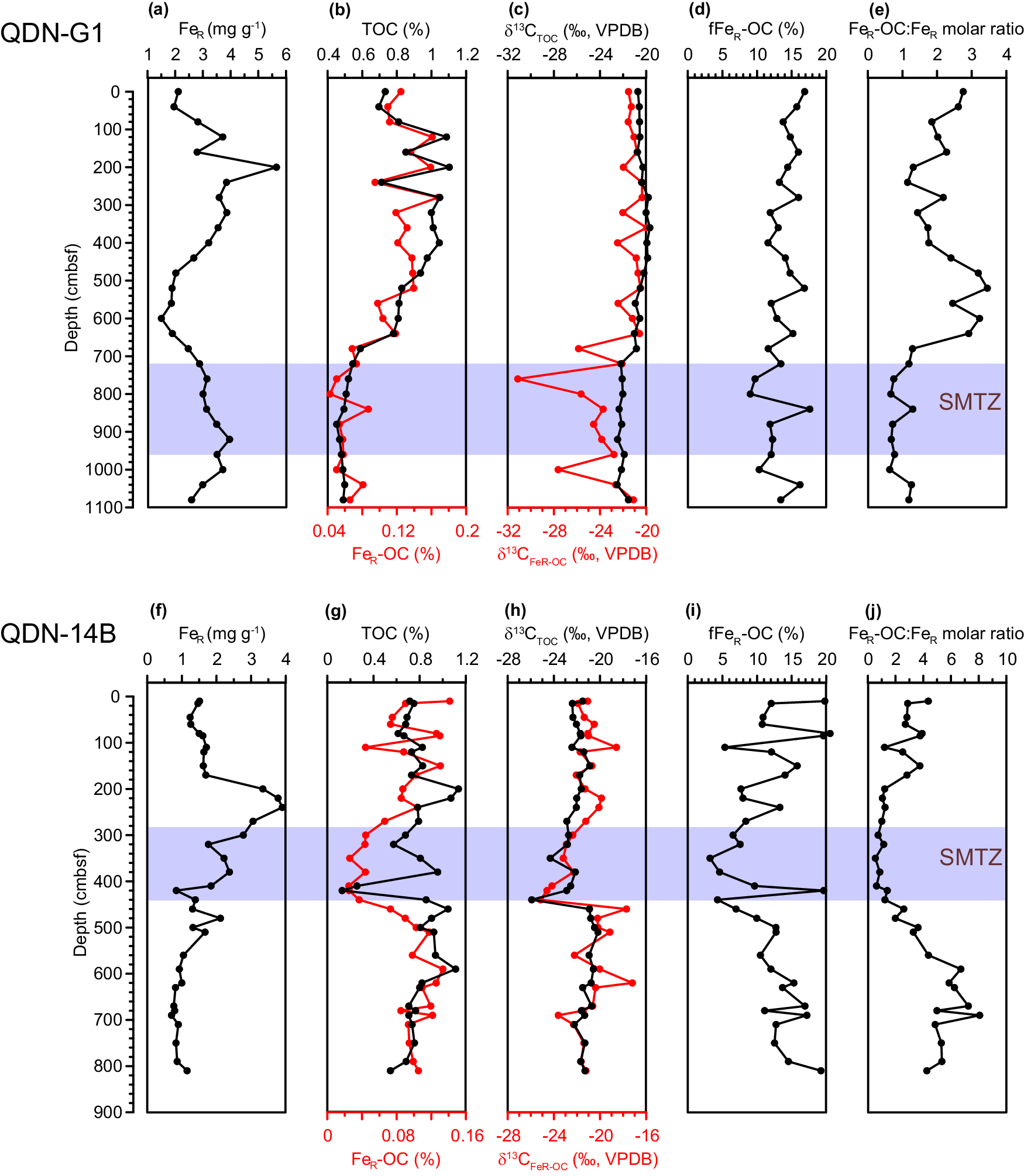 Fig. 2: Content and δ13C profiles of total organic carbon (TOC) and reactive iron-bound organic carbon (FeR-OC) in cores QDN-G1 (a–e) and QDN-14B (f–j).