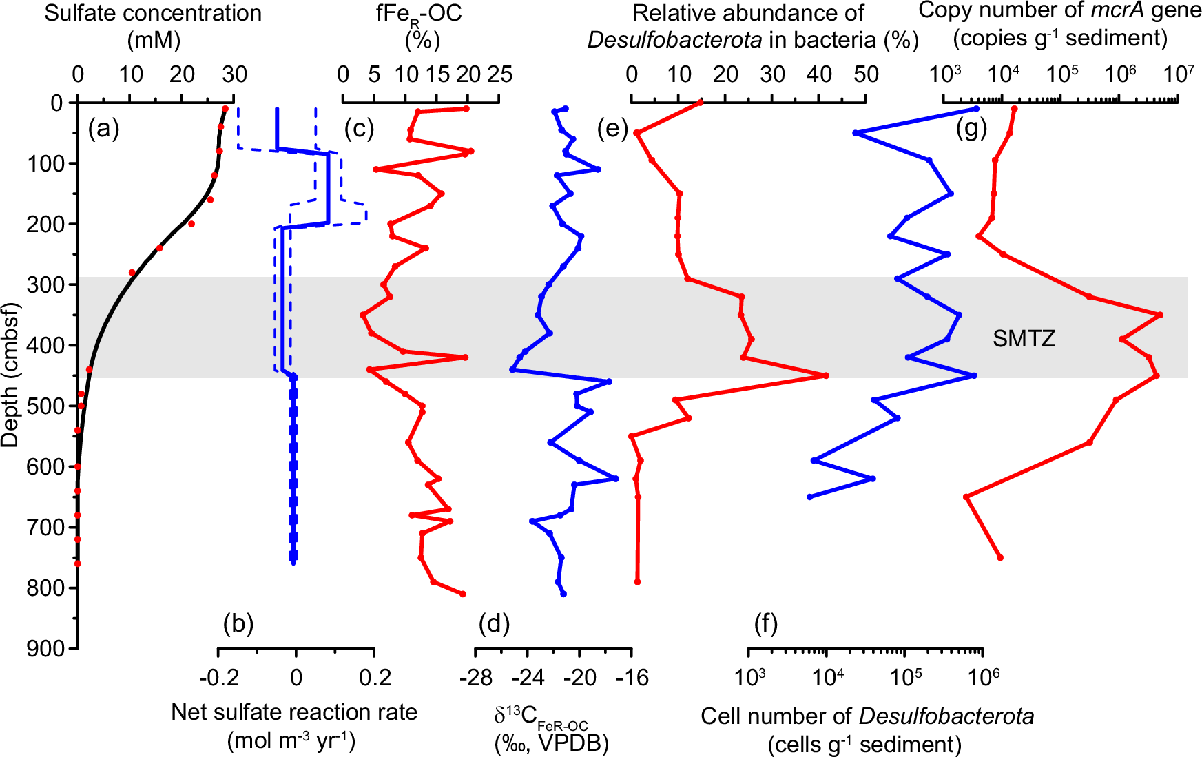Fig. 3: Geochemical modeling and microbial evidence show that a high sulfate reduction rate is associated with low fraction of FeR-OC in TOC (fFeR-OC) in the SMTZ of QDN-14B.