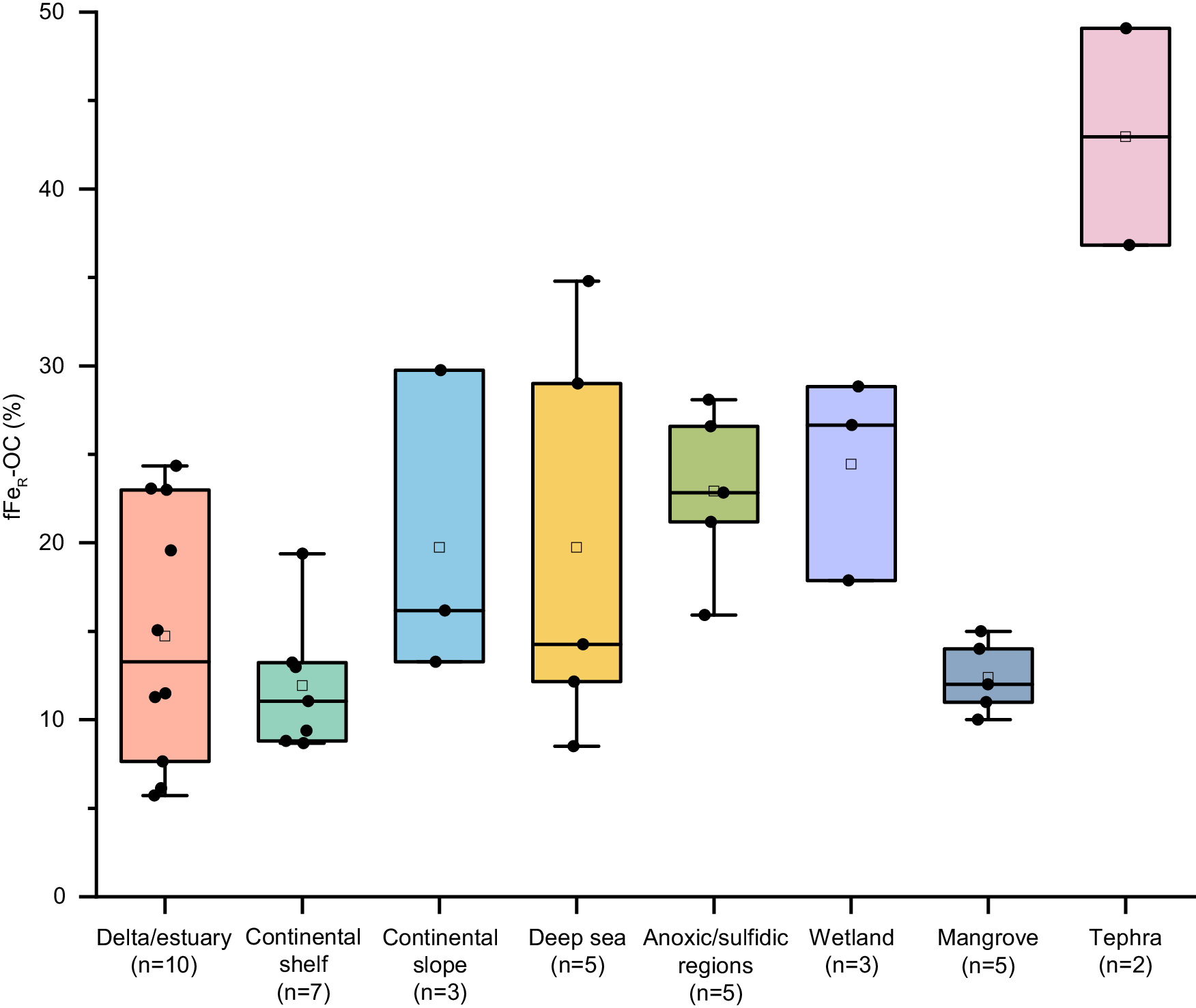 Fig. 4: Fraction of FeR-OC in TOC (fFeR-OC) values of surface sediments in different marine environments.