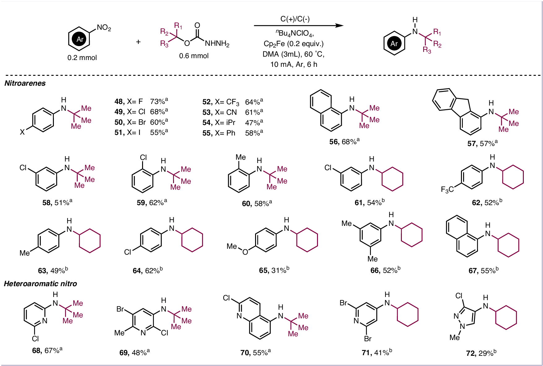 Fig. 3: Substrate scope of the carbazates.