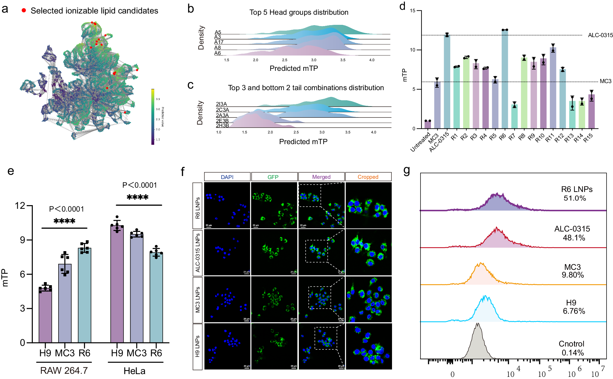 Fig. 4: Accelerating screening of lipids for eGFP-mRNA delivery in macrophage through the platform.