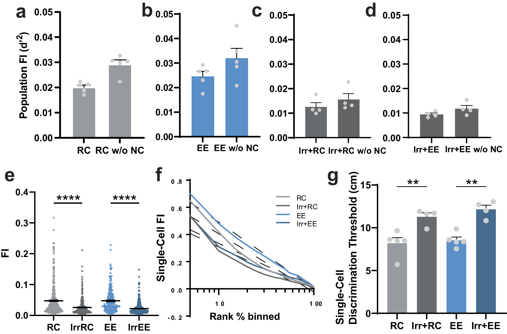 Fig. 2: Ablating adult neurogenesis decreases spatial information content at the single cell level.