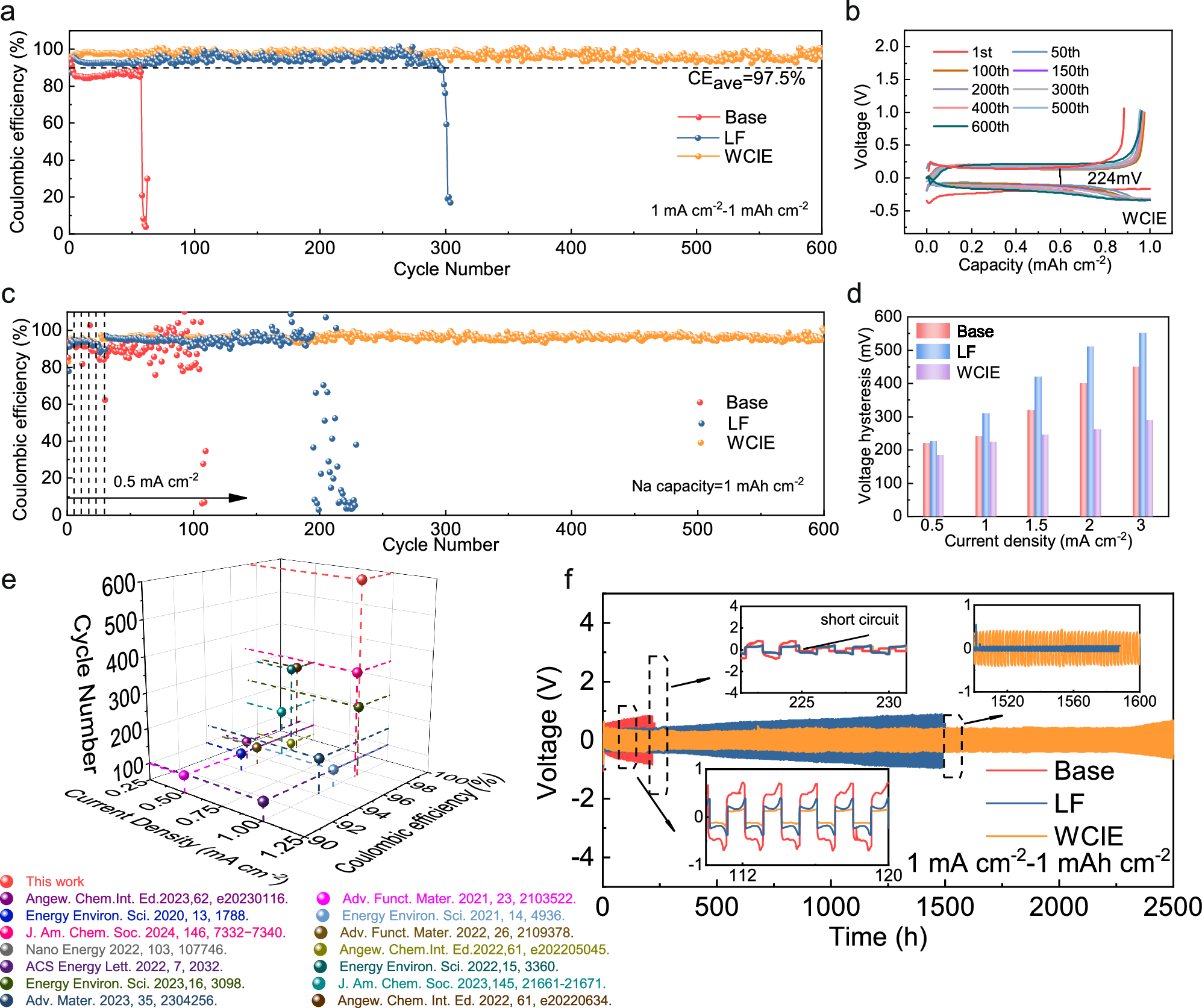 Fig. 5: Electrochemical performances testing of Na | |Cu and Na | |Na cells.