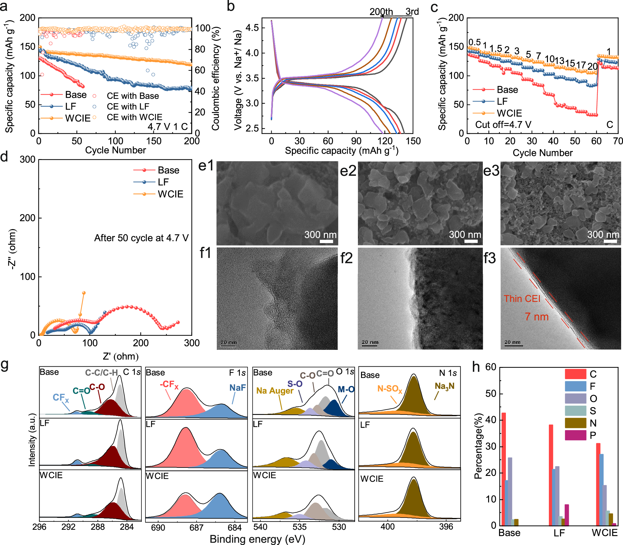 Fig. 6: Electrochemical performances testing and cathode characterization of Na | |PB cells.