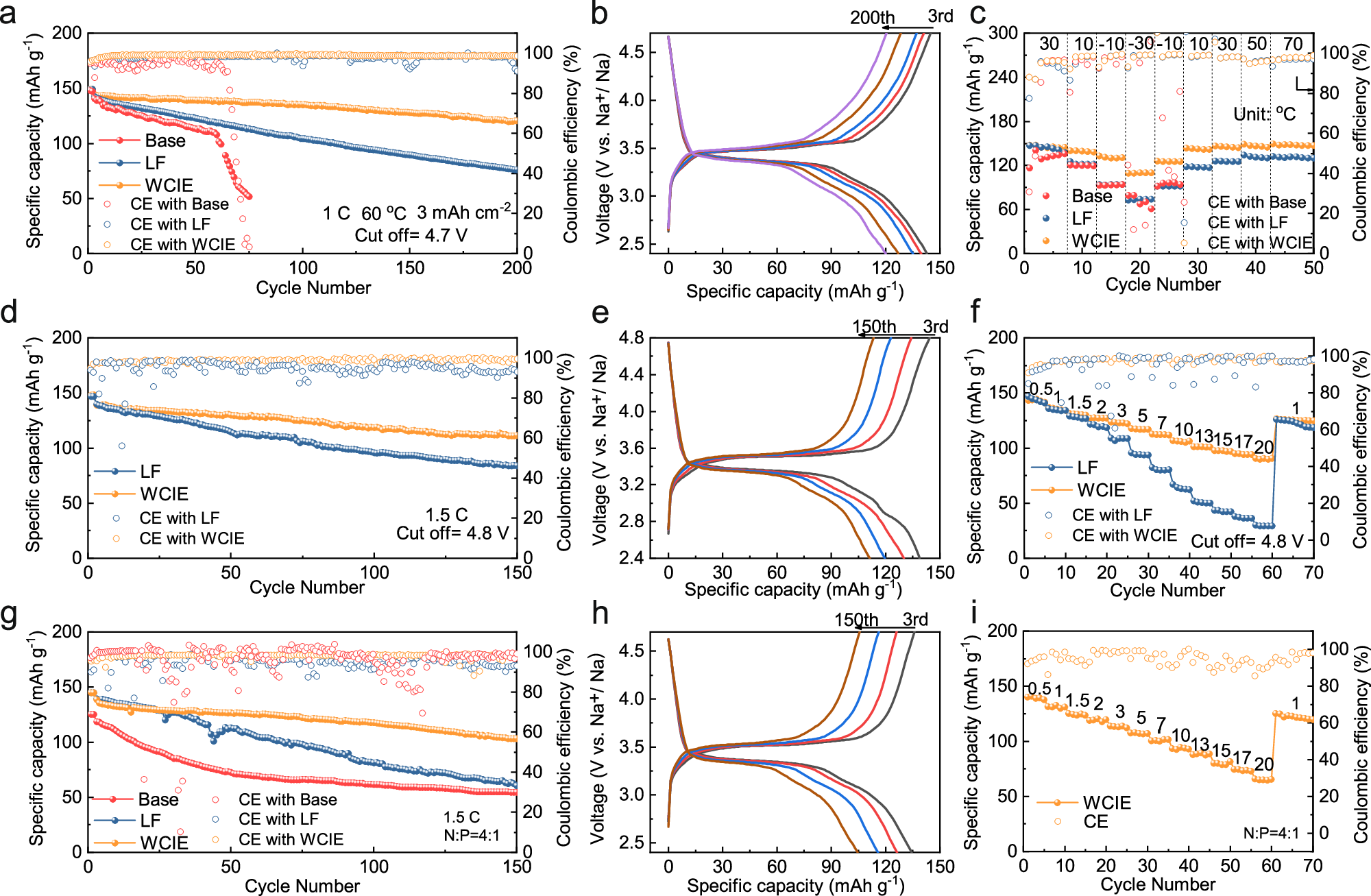Fig. 7: Electrochemical performances testing of Na | |PB cells under special conditions.