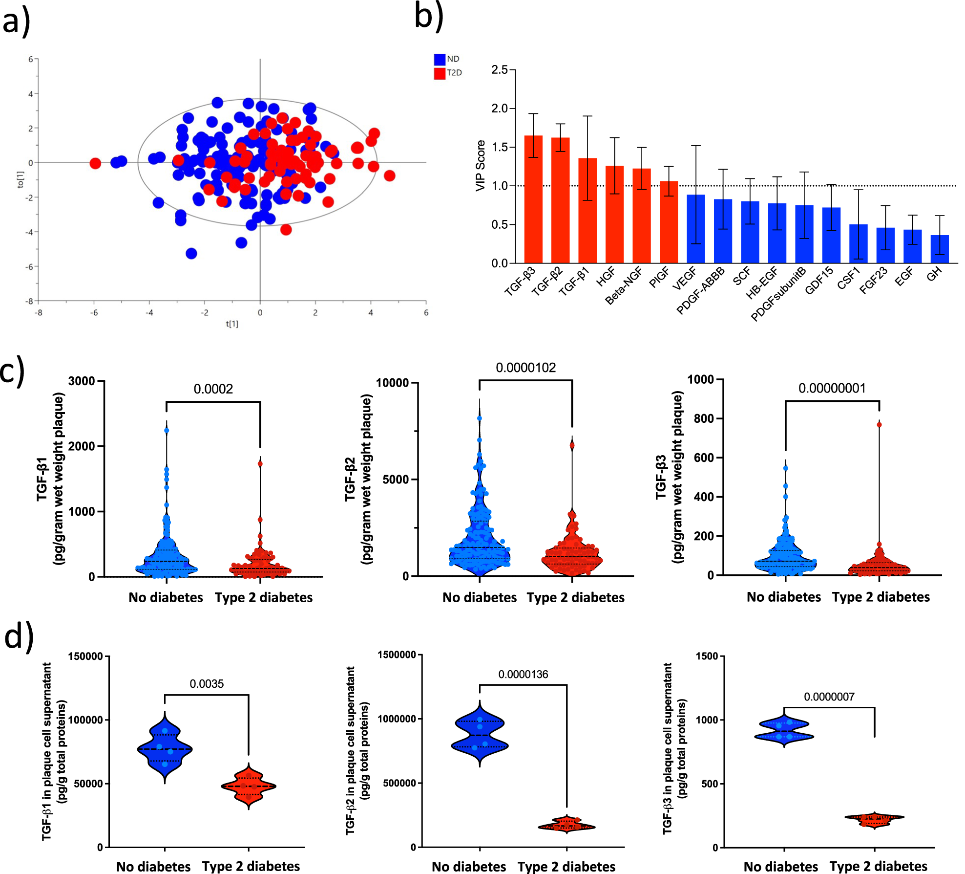 Fig. 2: TGF-β2 levels separated plaques from patients with T2D from plaques from patients without diabetes.