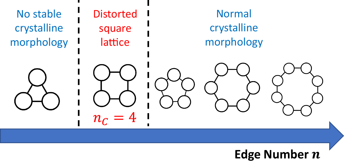 Fig. 1: Illustration of the crystalline phase stabilities of the 2D ball-stick polygons with different edge numbers (n).