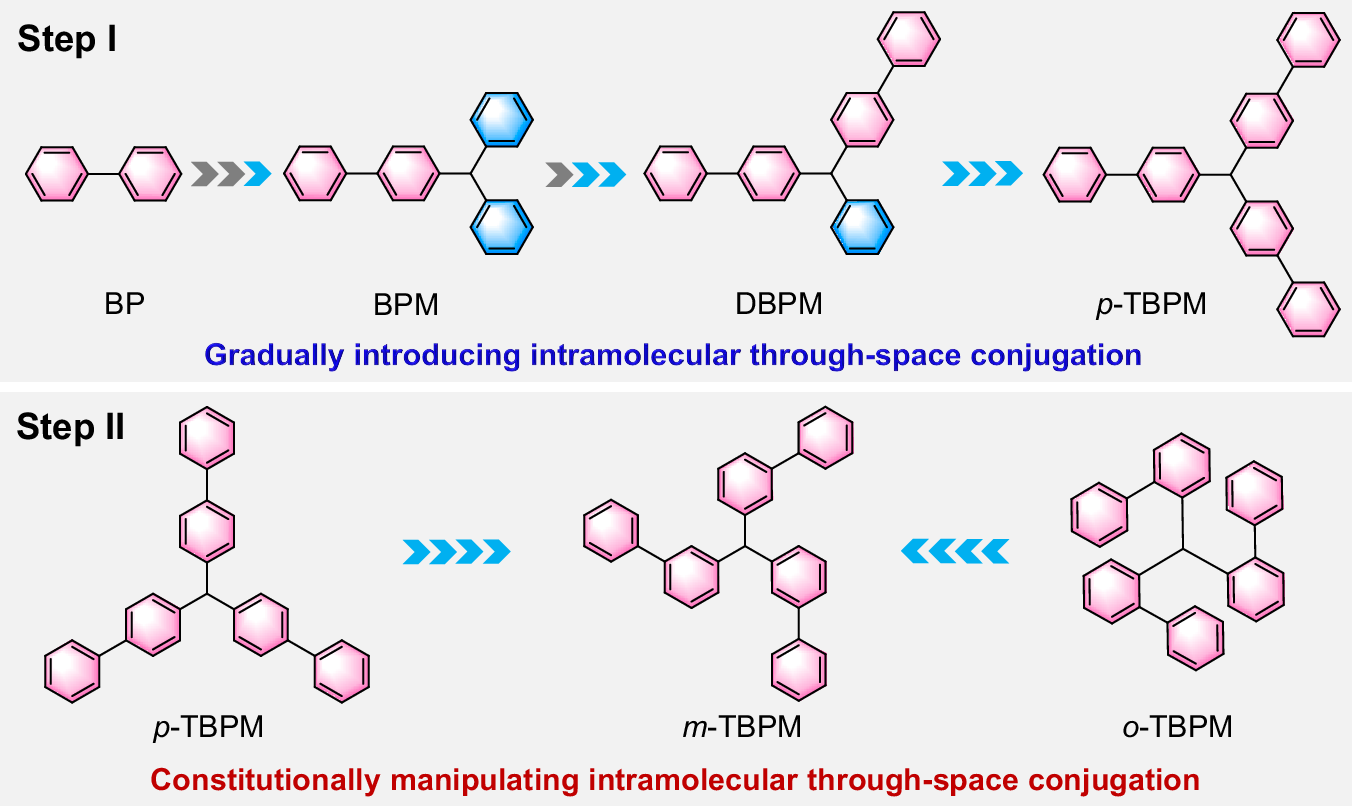 Fig. 1: The design strategy of nonconjugated molecules with narrowband clusteroluminescence using biphenyl as the building unit.