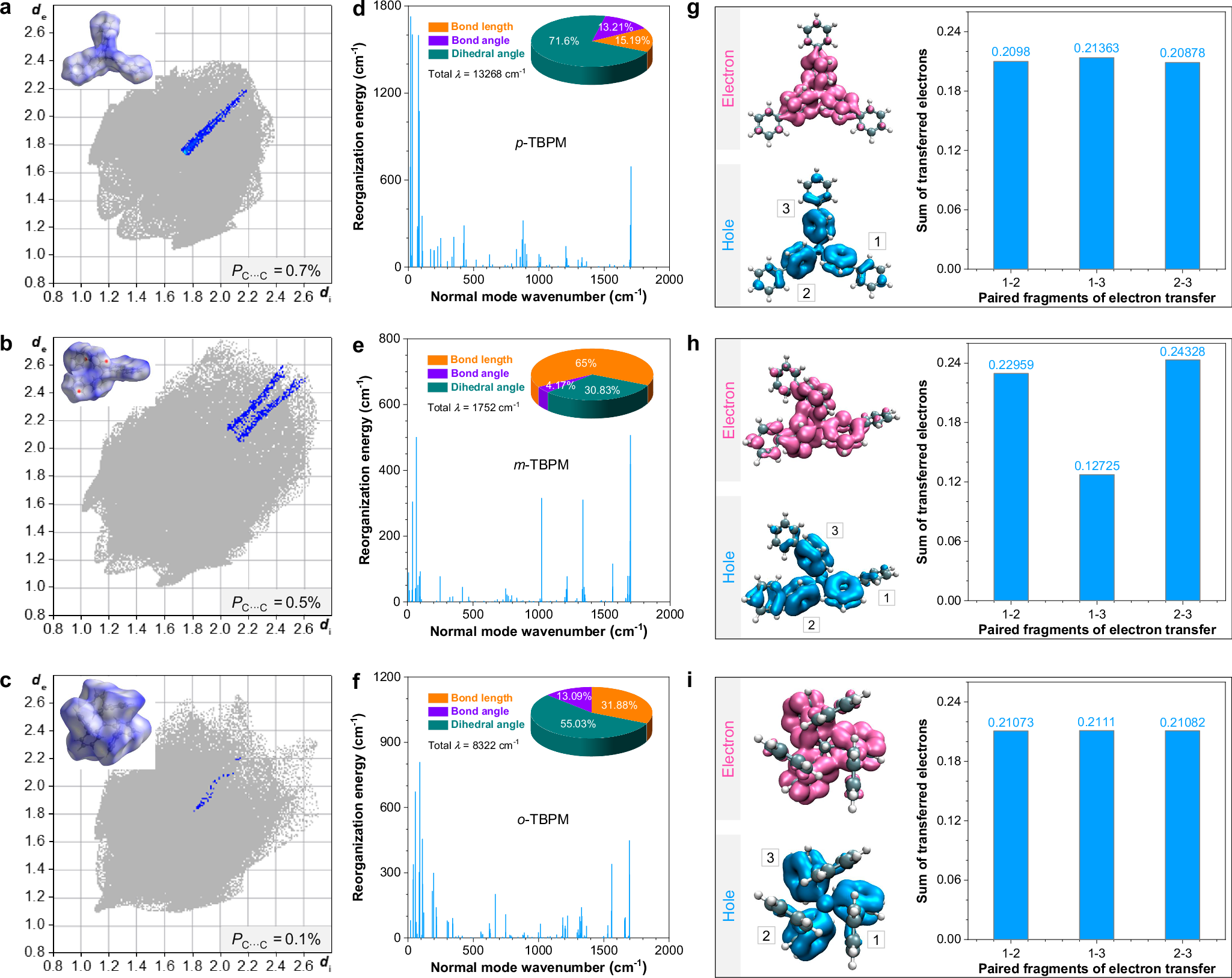 Fig. 5: Theoretical analysis of p-TBPM, m-TBPM, and o-TBPM.