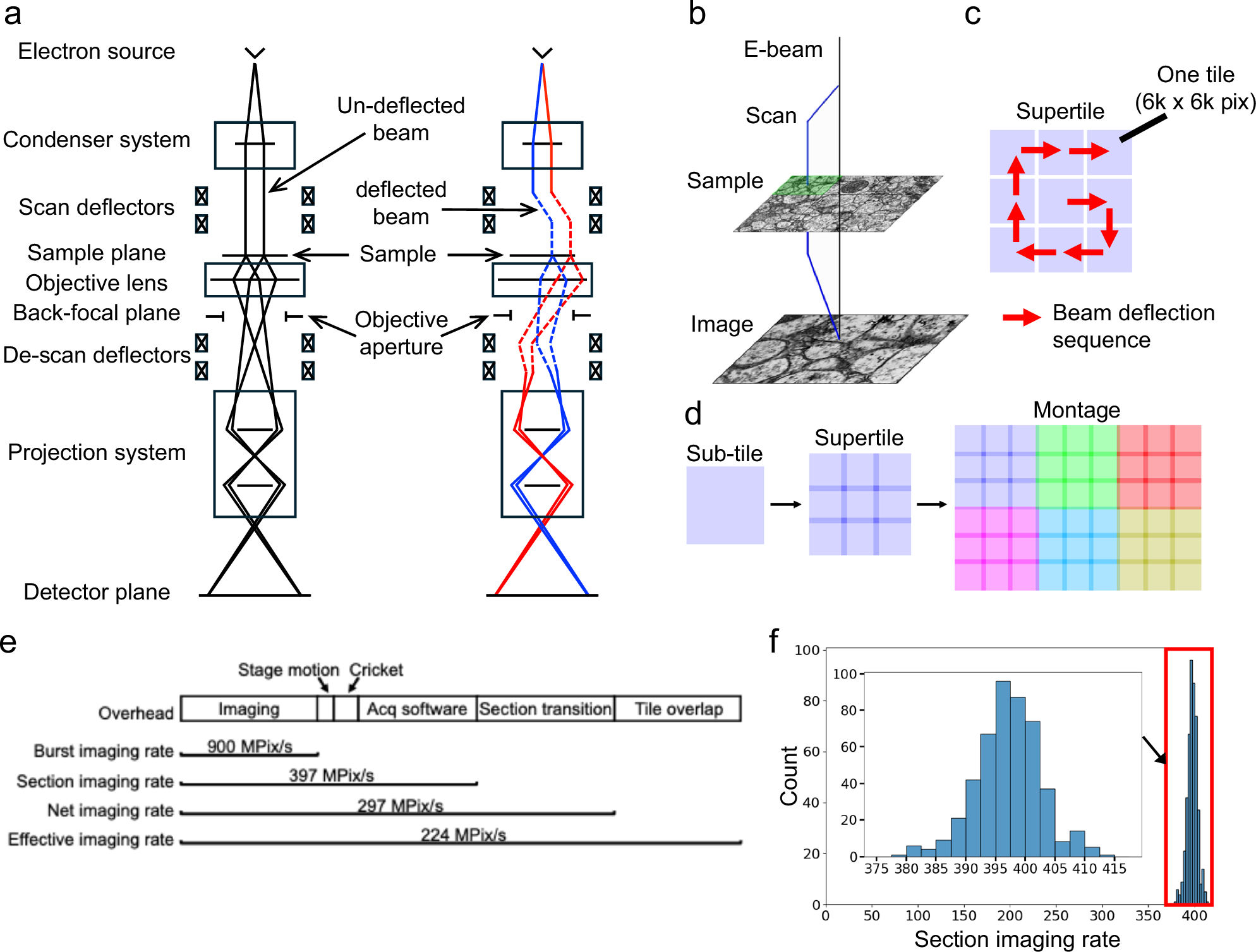 Fig. 1: Beam deflection for TEM imaging.