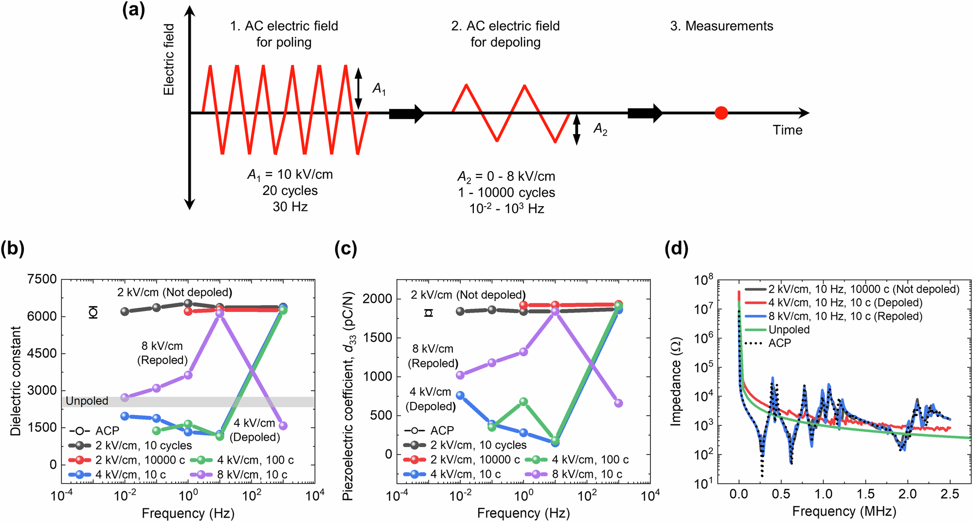 Fig. 1: AC electric field de-poling for AC poled PIN-PMN-PT single crystals.