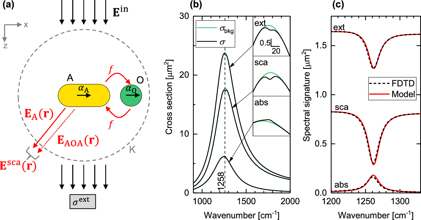 Experimental verification of field-enhanced molecular vibrational  scattering at single infrared antennas | Nature Communications