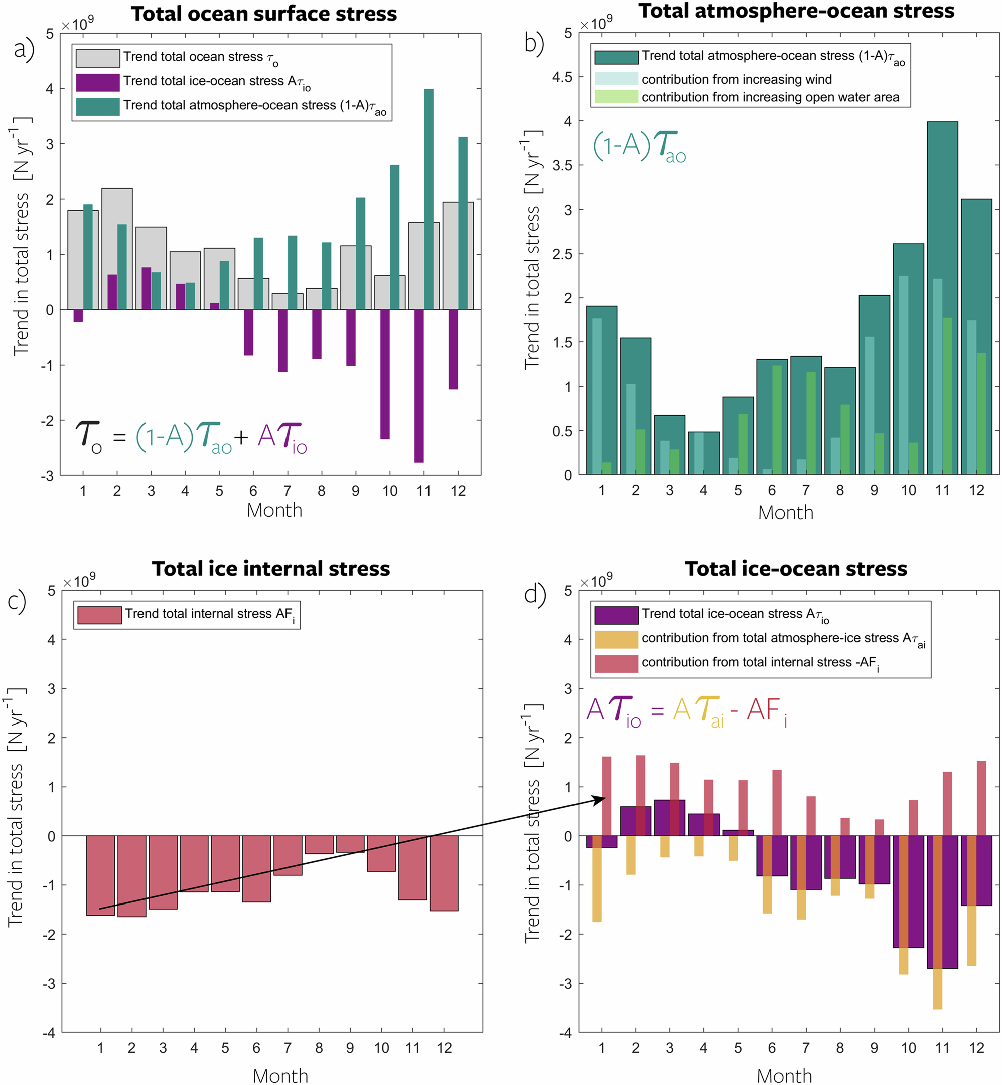 Fig. 4: Decomposed contributions to changes in ocean stress.