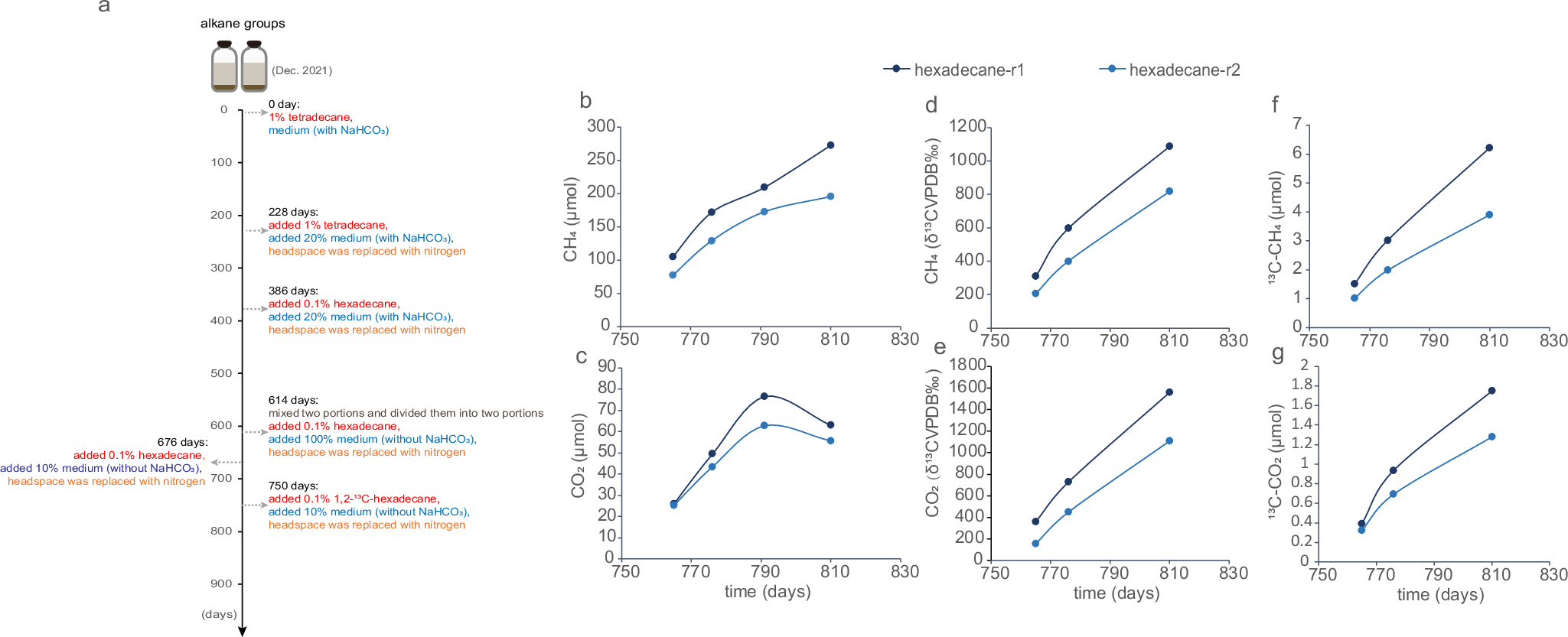Fig. 1: Scheme of incubation experiments and formation of methane and carbon dioxide from long-chain alkanes.