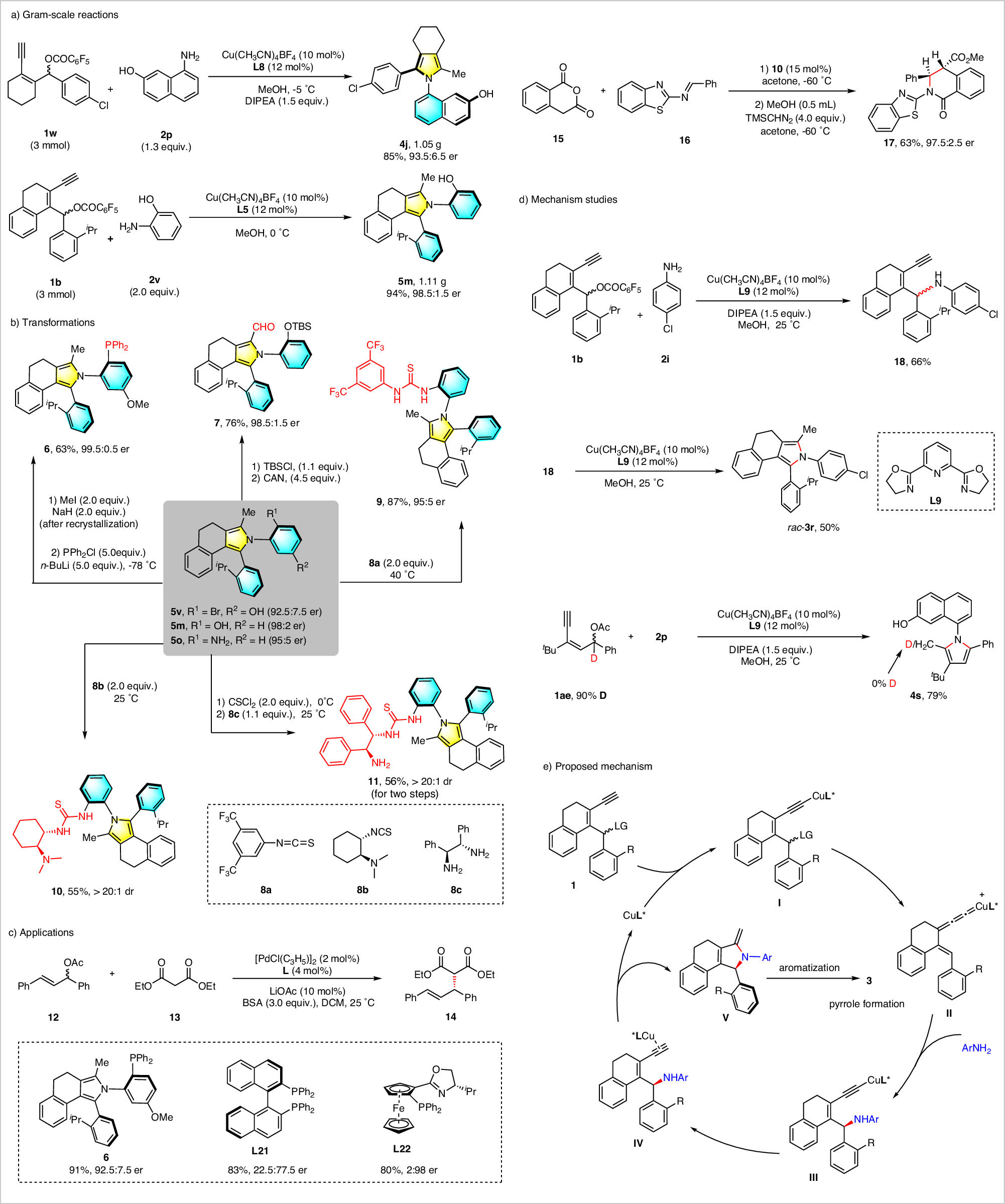 Fig. 4: Gram-scale synthesis, synthetic transformations, and mechanistic investigations.