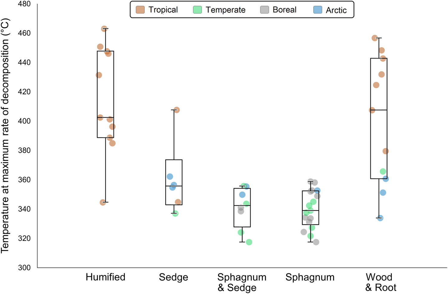 Fig. 4: Distributions of mean Tmax values for different peat composition types.