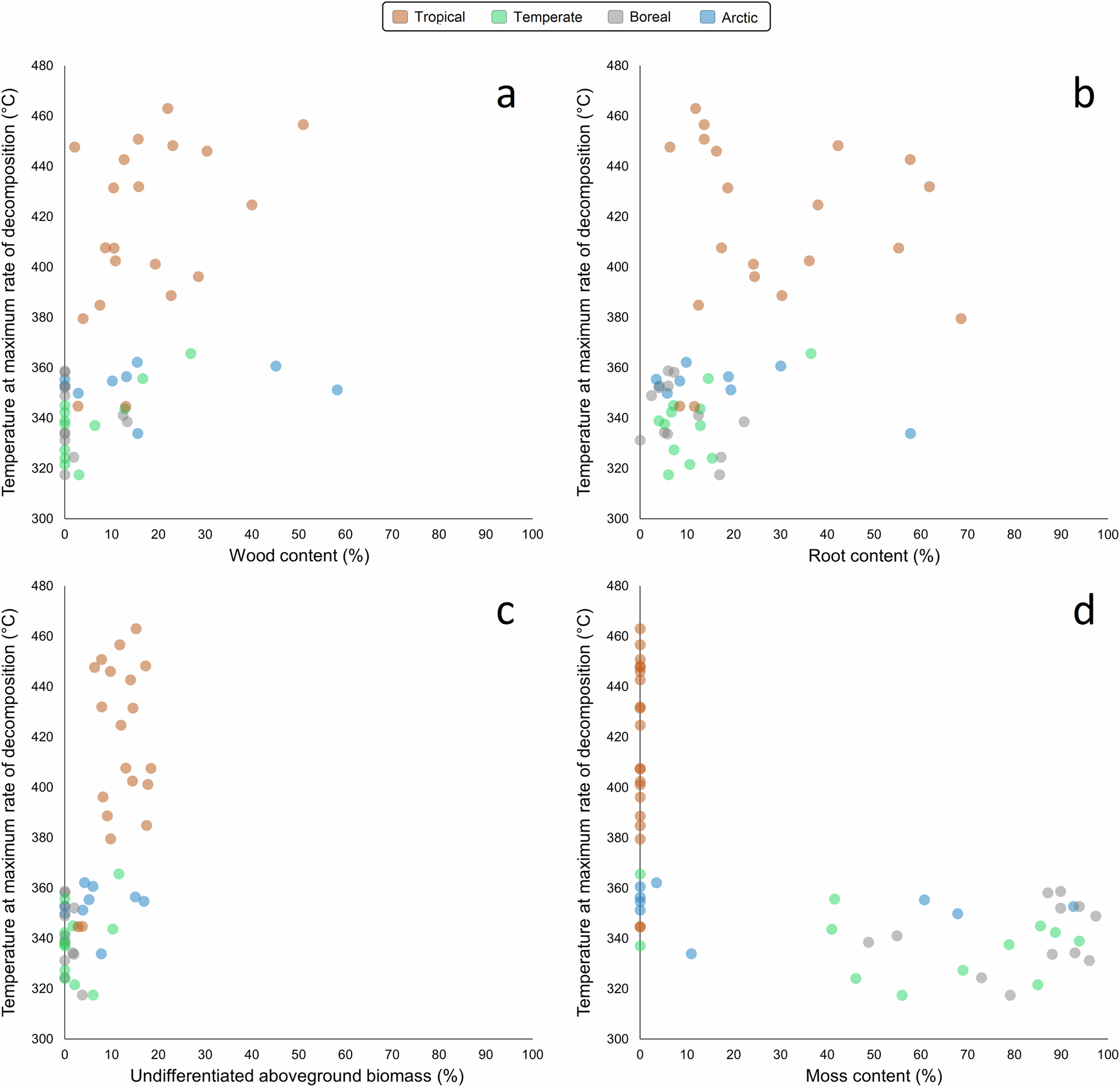 Fig. 5: Correlations between Tmax and content of different peat components.
