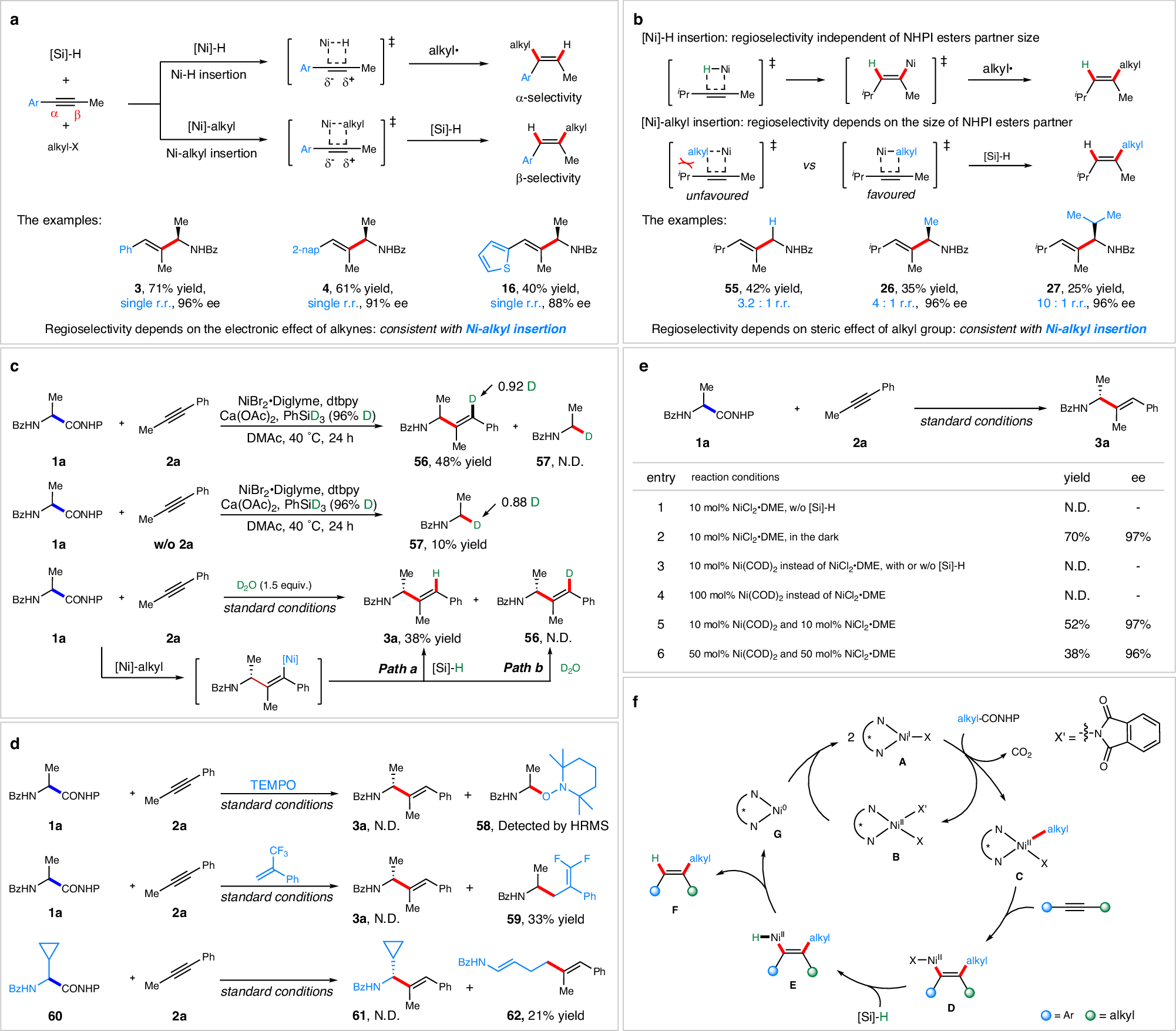 Fig. 4: Mechanism investigation.