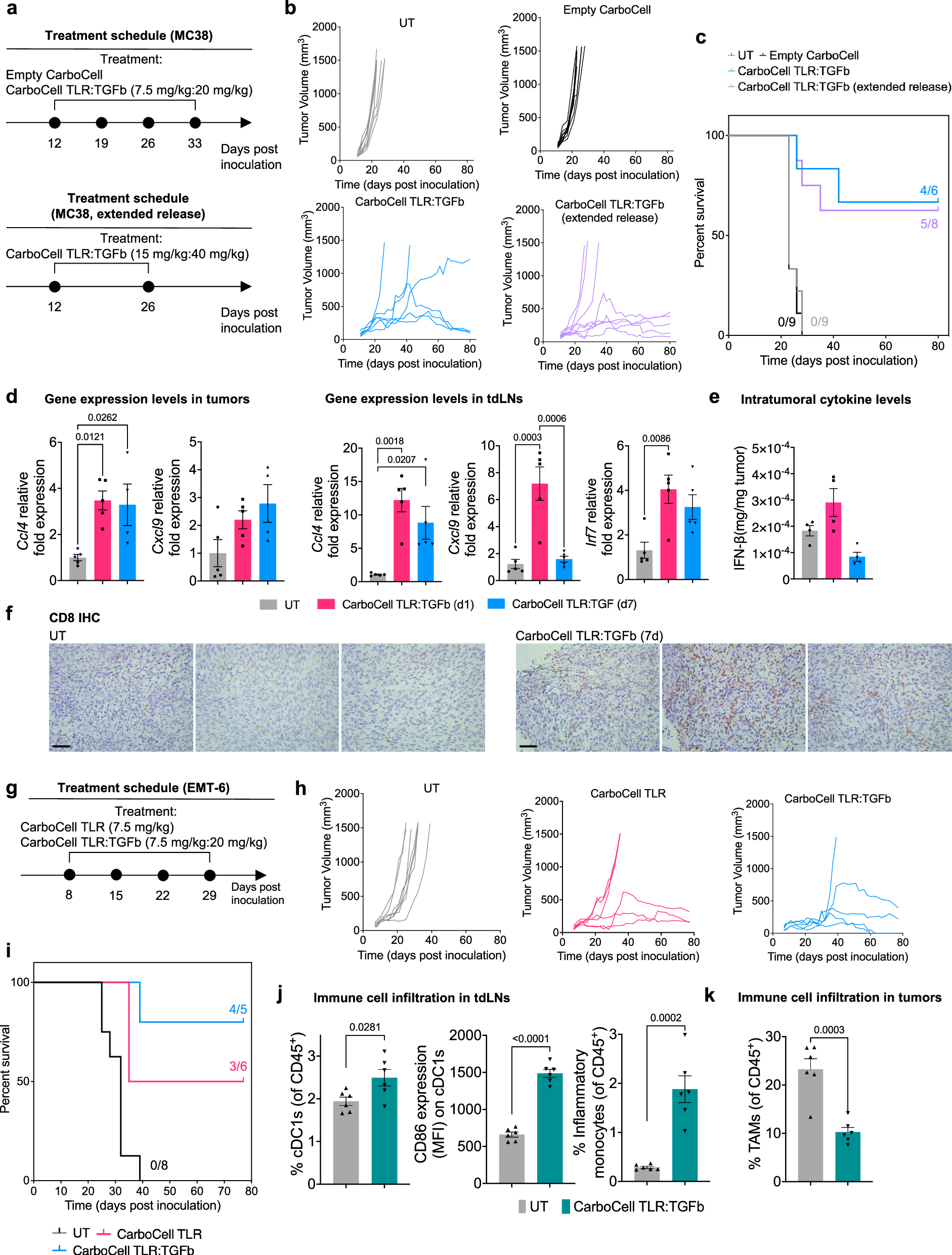 Fig. 3: Combinatorial CarboCell TLR:TGFb provides single agent therapeutic activity in MC38 and EMT-6 tumor bearing mice.