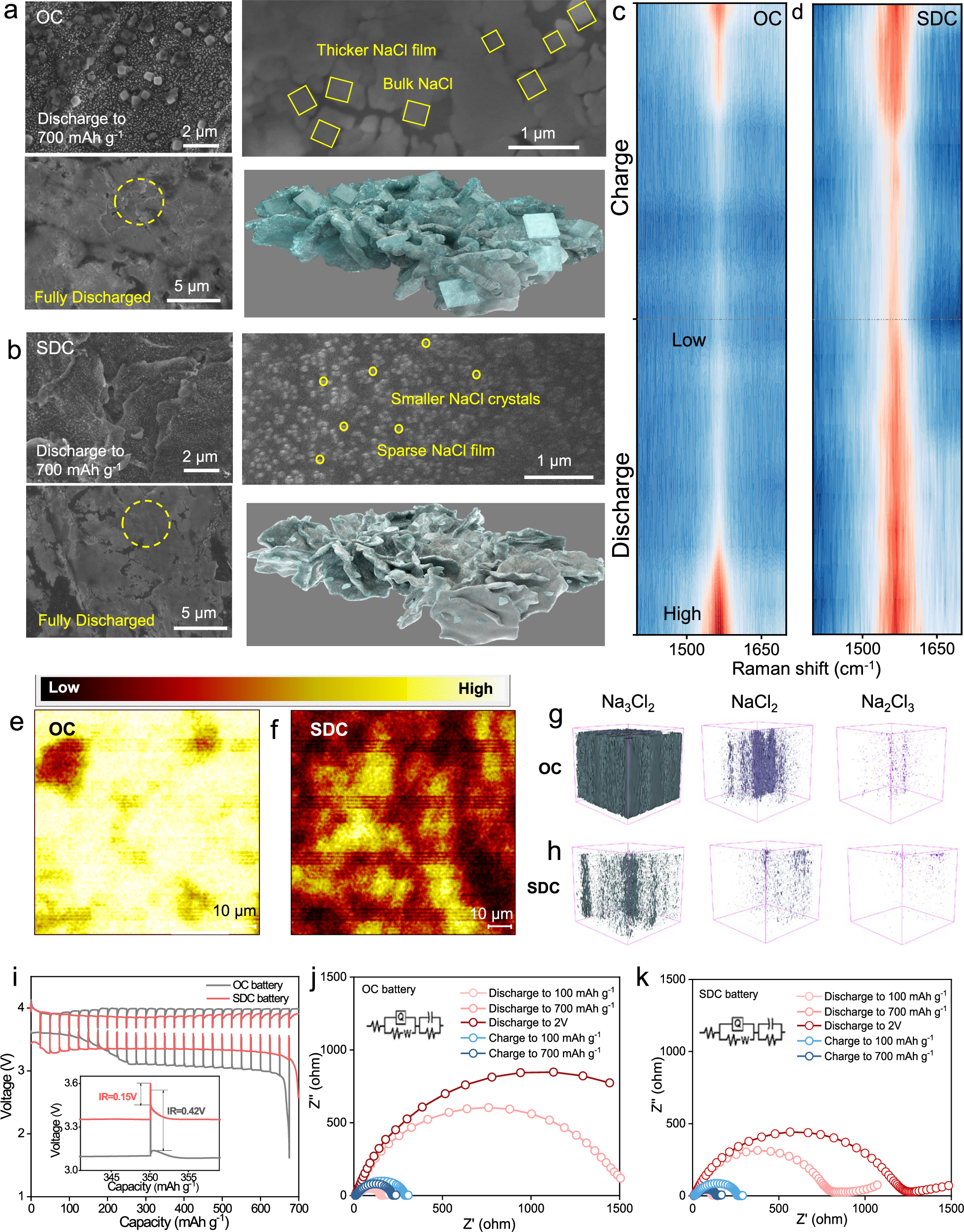 Fig. 5: The self-depassivation mechanism and analysis of the cathode-electrolyte interface.