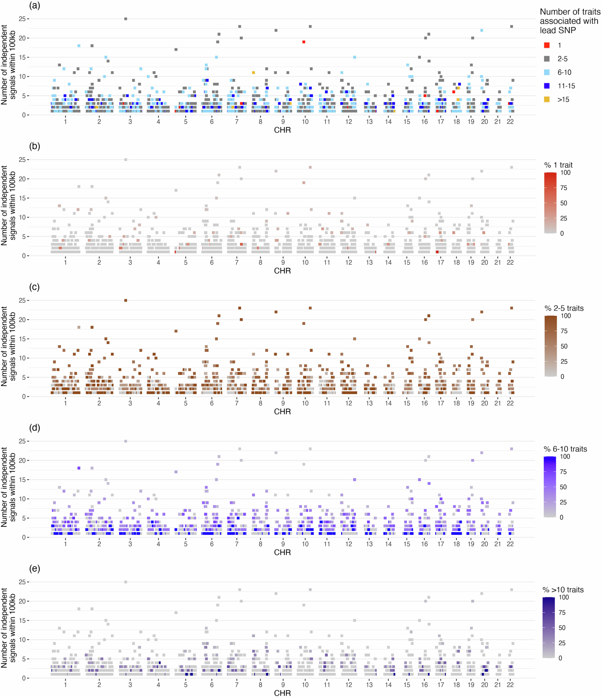 Fig. 3: Brisbane plot showing signal density and levels of pleiotropy of 2,293 genome-wide significant loci identified by fastASSET analysis across 116 traits.