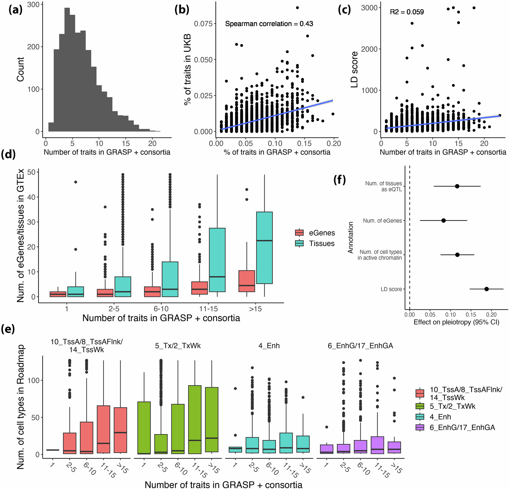 Fig. 4: Number of associated traits detected by fastASSET and its relationship with different variant annotations.