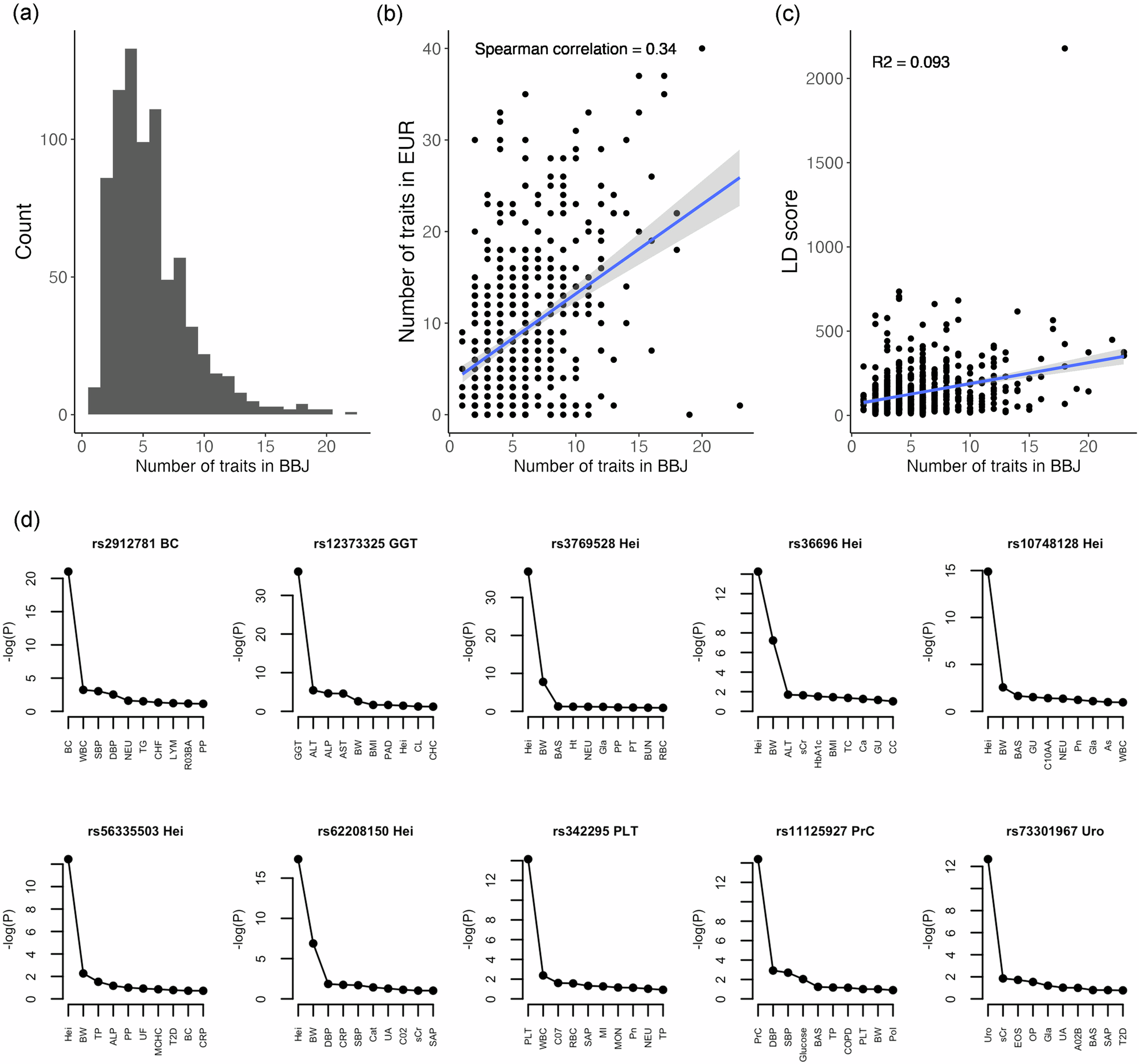 Fig. 8: Results of analysis of Biobank Japan data.