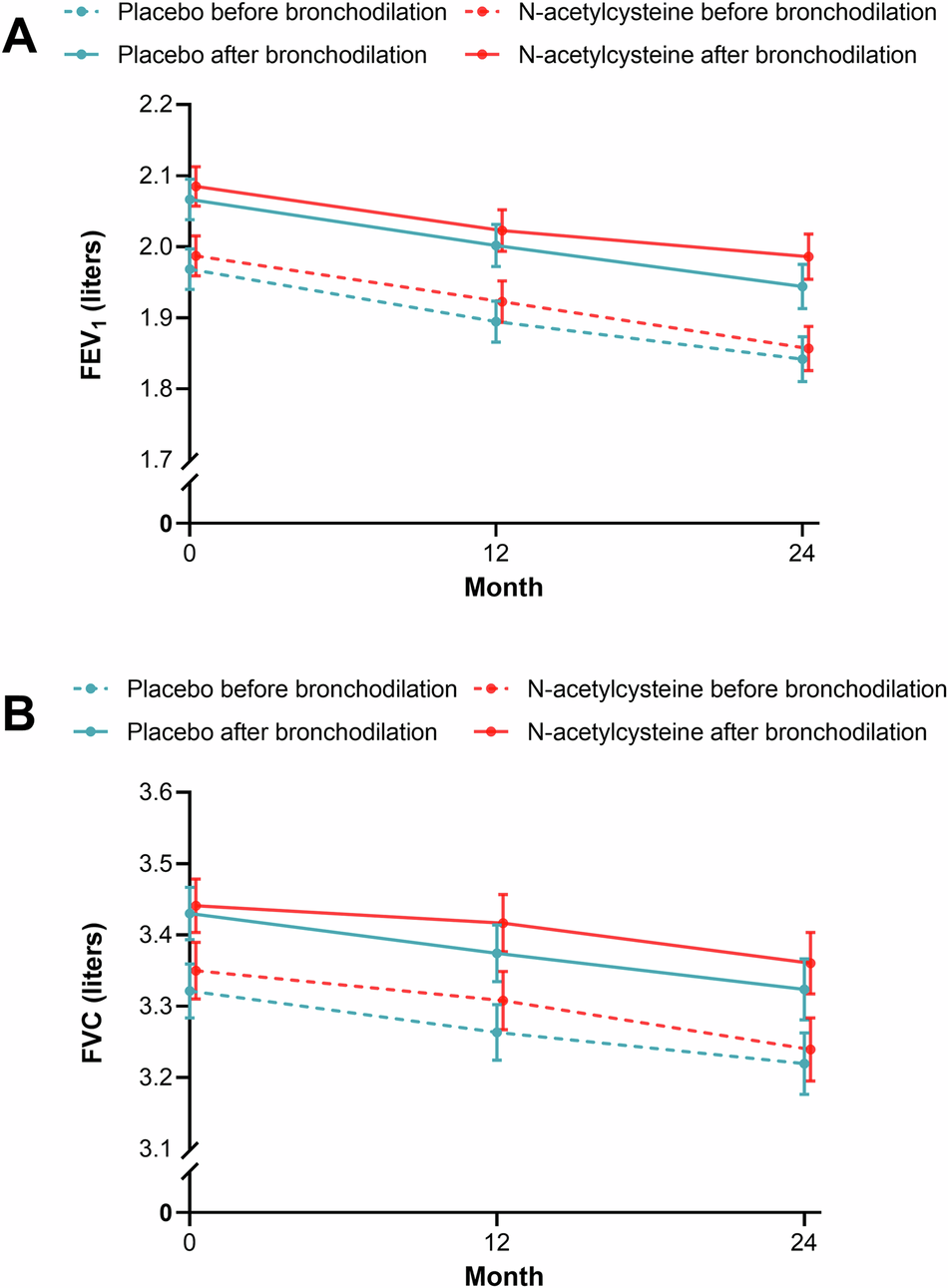 Fig. 3: Mean forced expiratory volume in 1 s (FEV1) and forced vital capacity (FVC) before and after bronchodilator use over time (full analysis set for lung function).