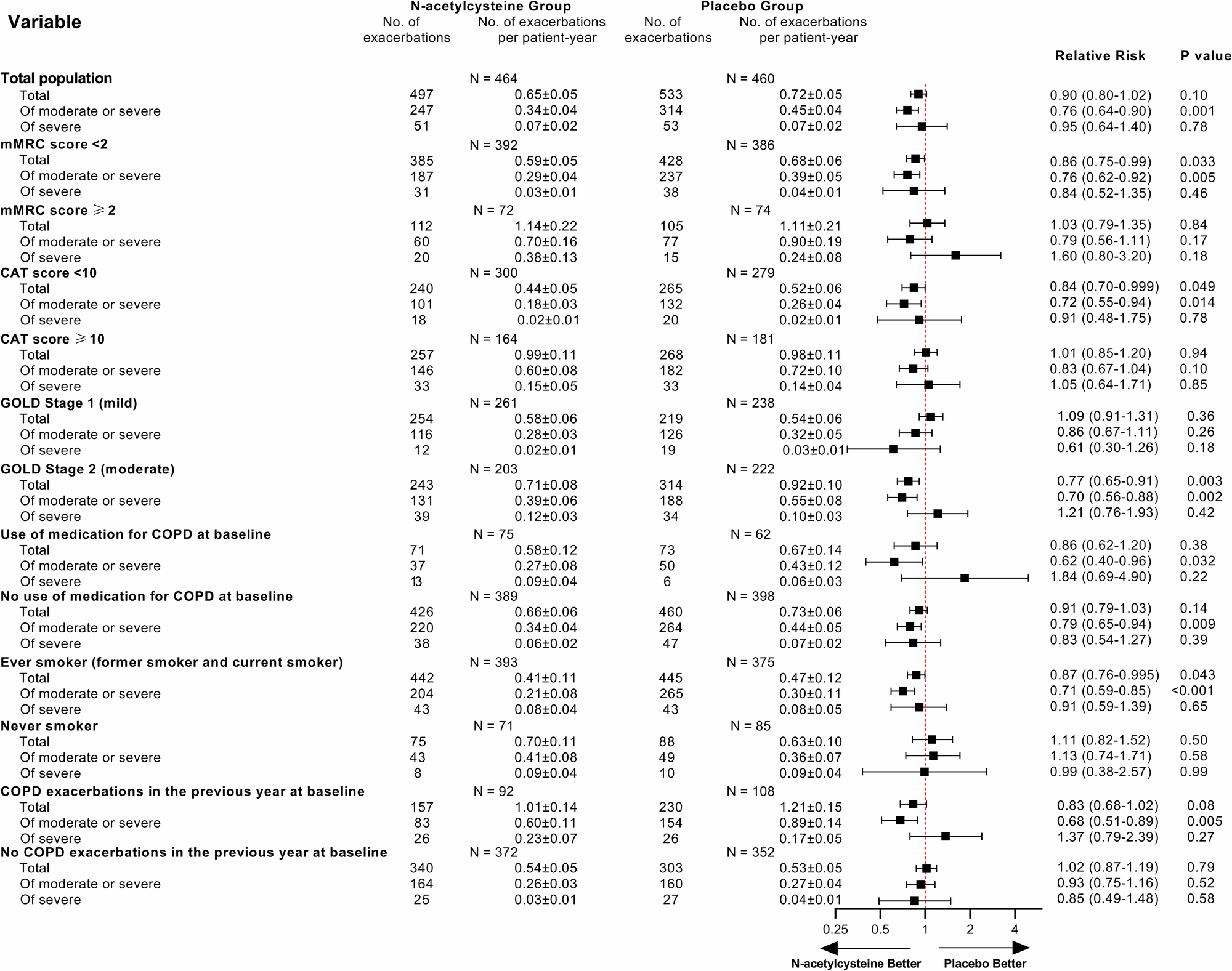Fig. 4: Forest plot of acute exacerbation of COPD according to subgroups (full analysis set for exacerbation).