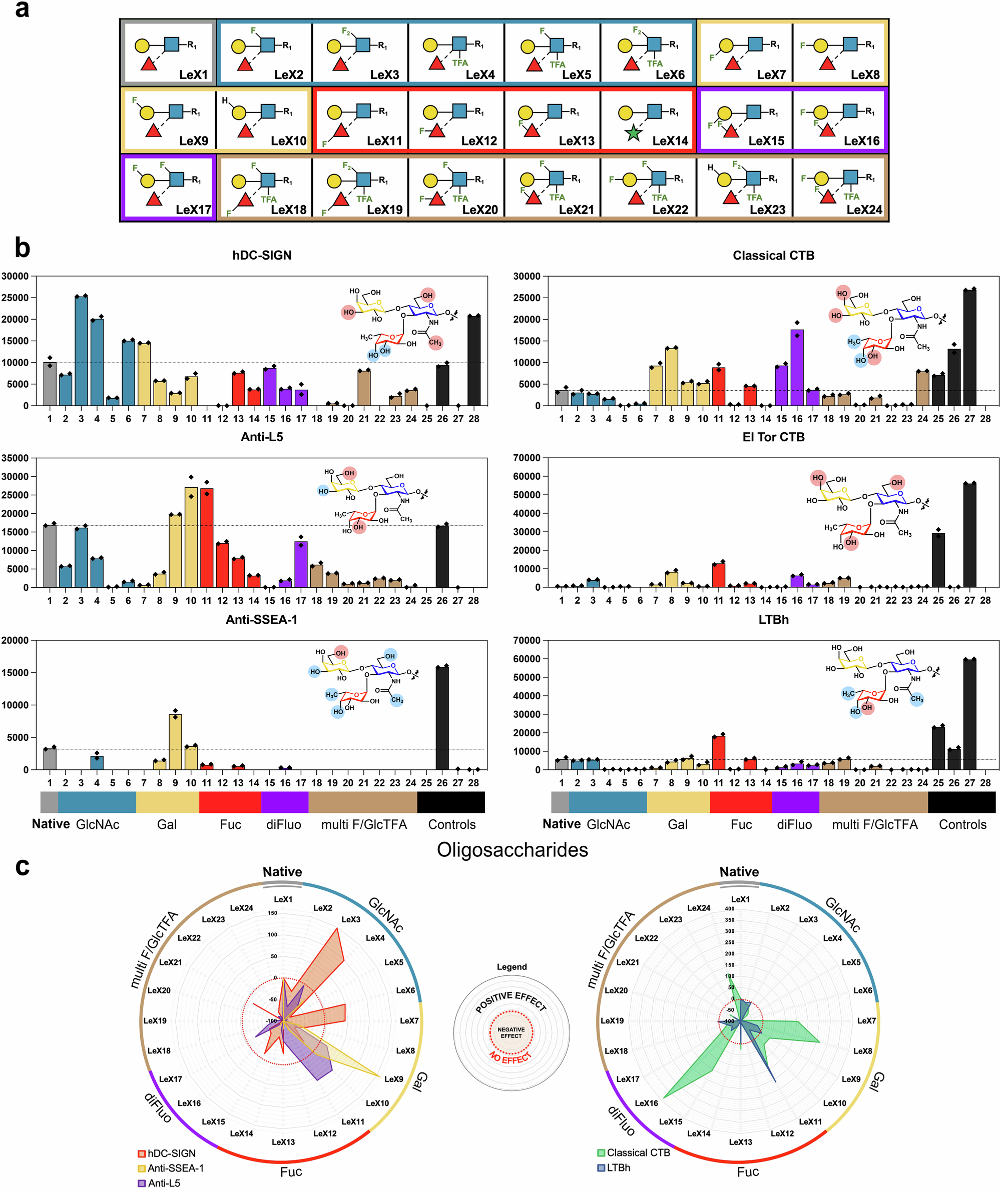 Fig. 4: Microarray analyses of 24 Lewisx NGL probes.