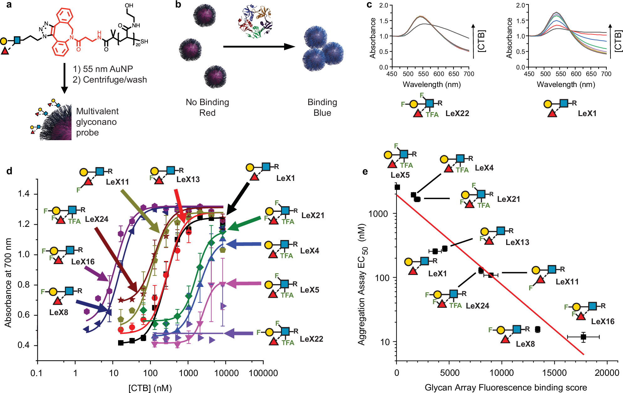 Fig. 5: Glyconanoparticle-based sensing of CTB.