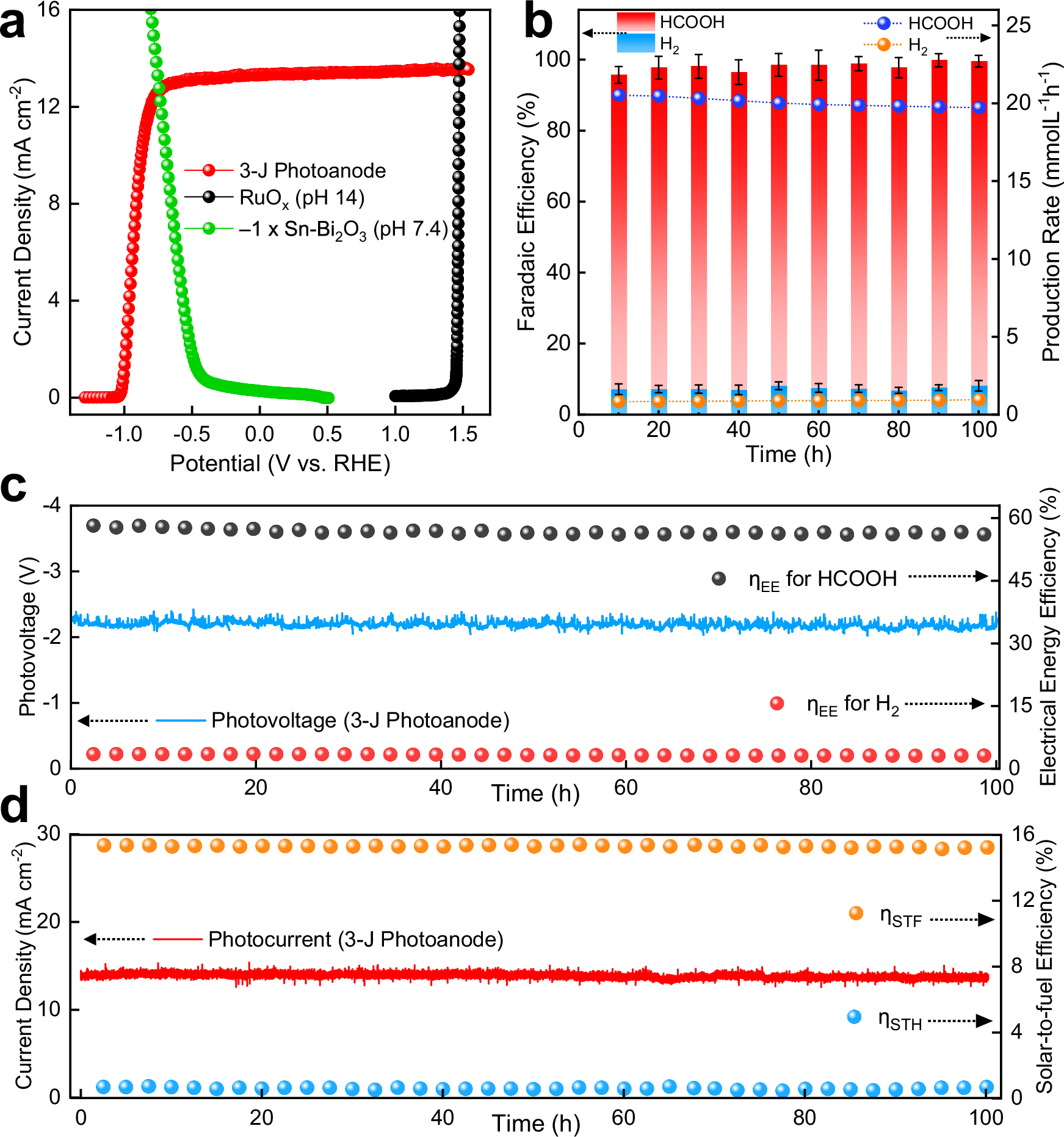 Fig. 2: Three-electrode PEC-CO2RR operation under AM 1.5 G illumination with CO2Rcat||3-J|Ni/RuOx PEC device.