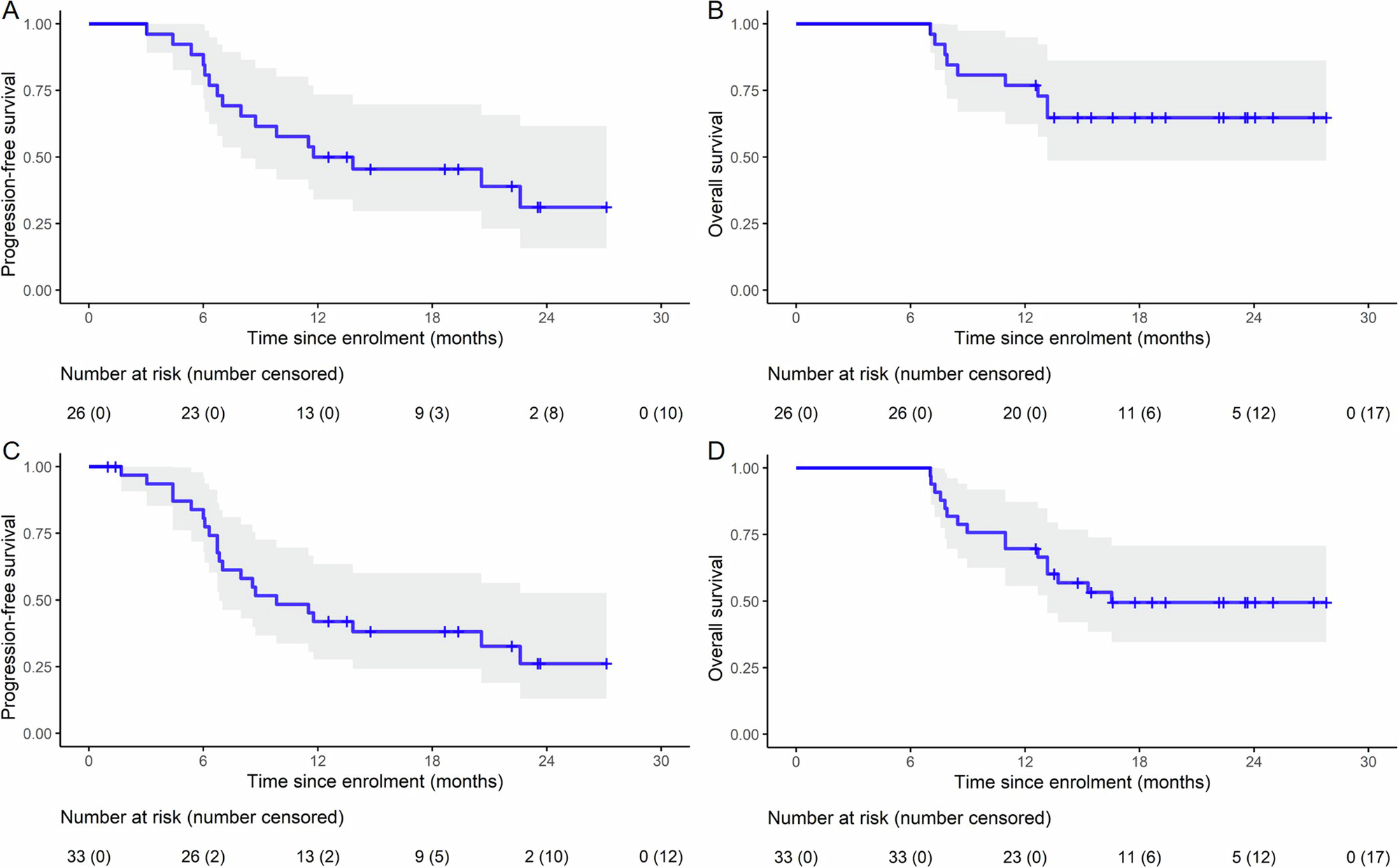 Fig. 2: Kaplan−Meier estimates of survival.