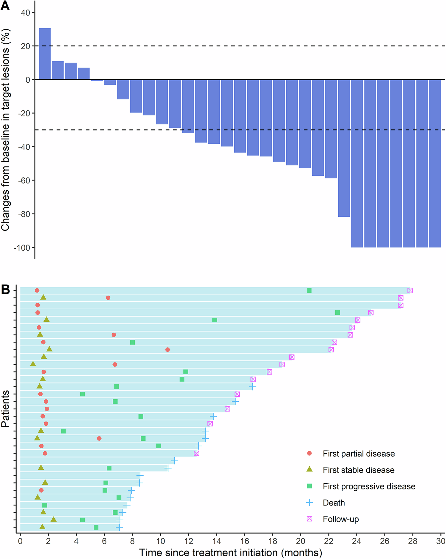 Fig. 3: Tumor responses.