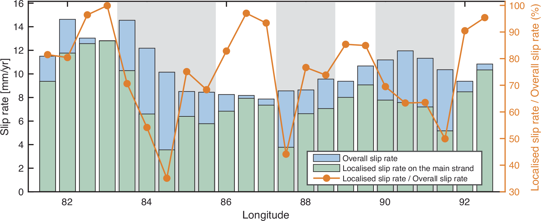Fig. 5: Comparison of localised slip rate on the main strand and overall deformation along the Altyn Tagh Fault.