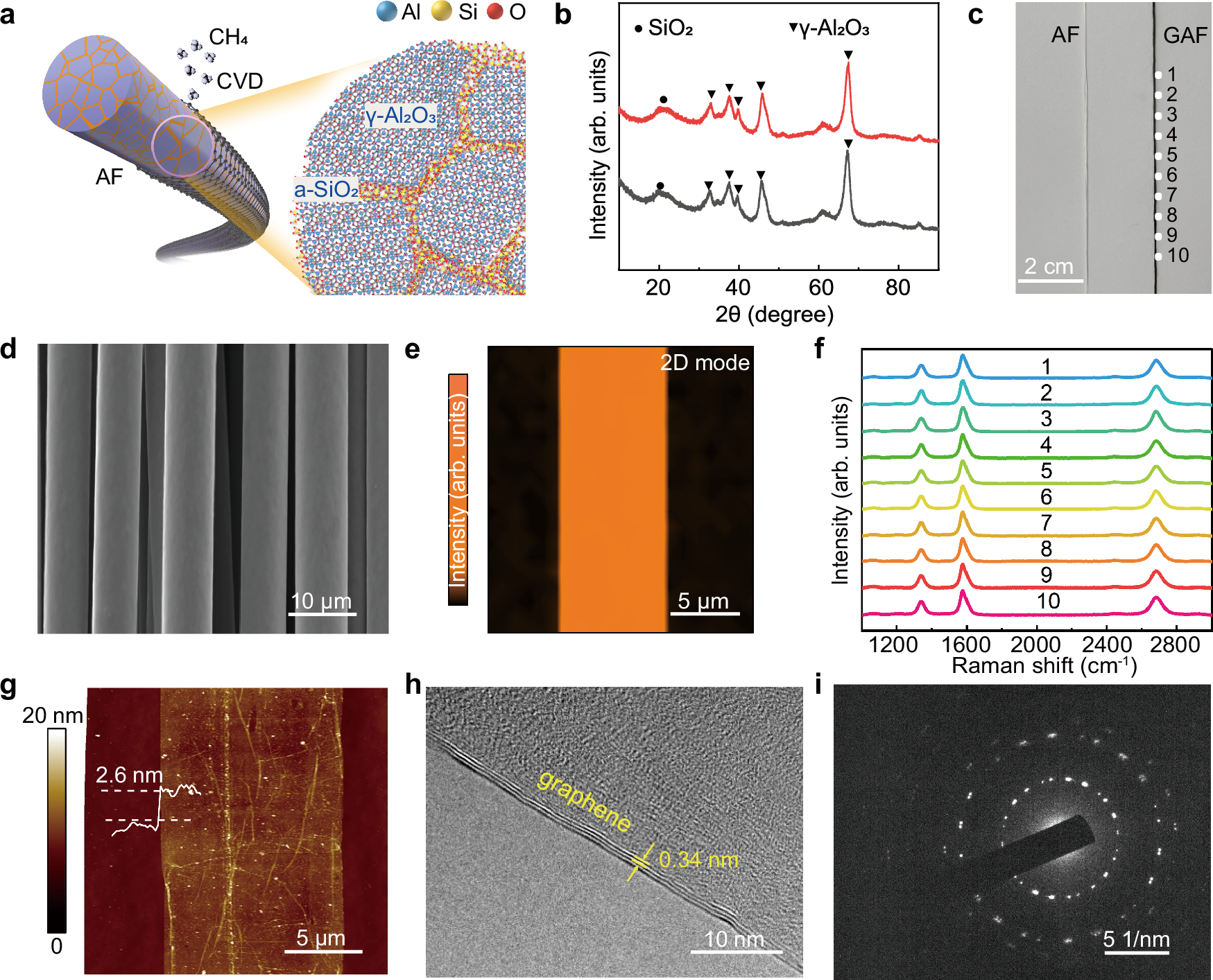 Fig. 1: Preparation and characterizations of graphene-skinned alumina fiber (GAF).
