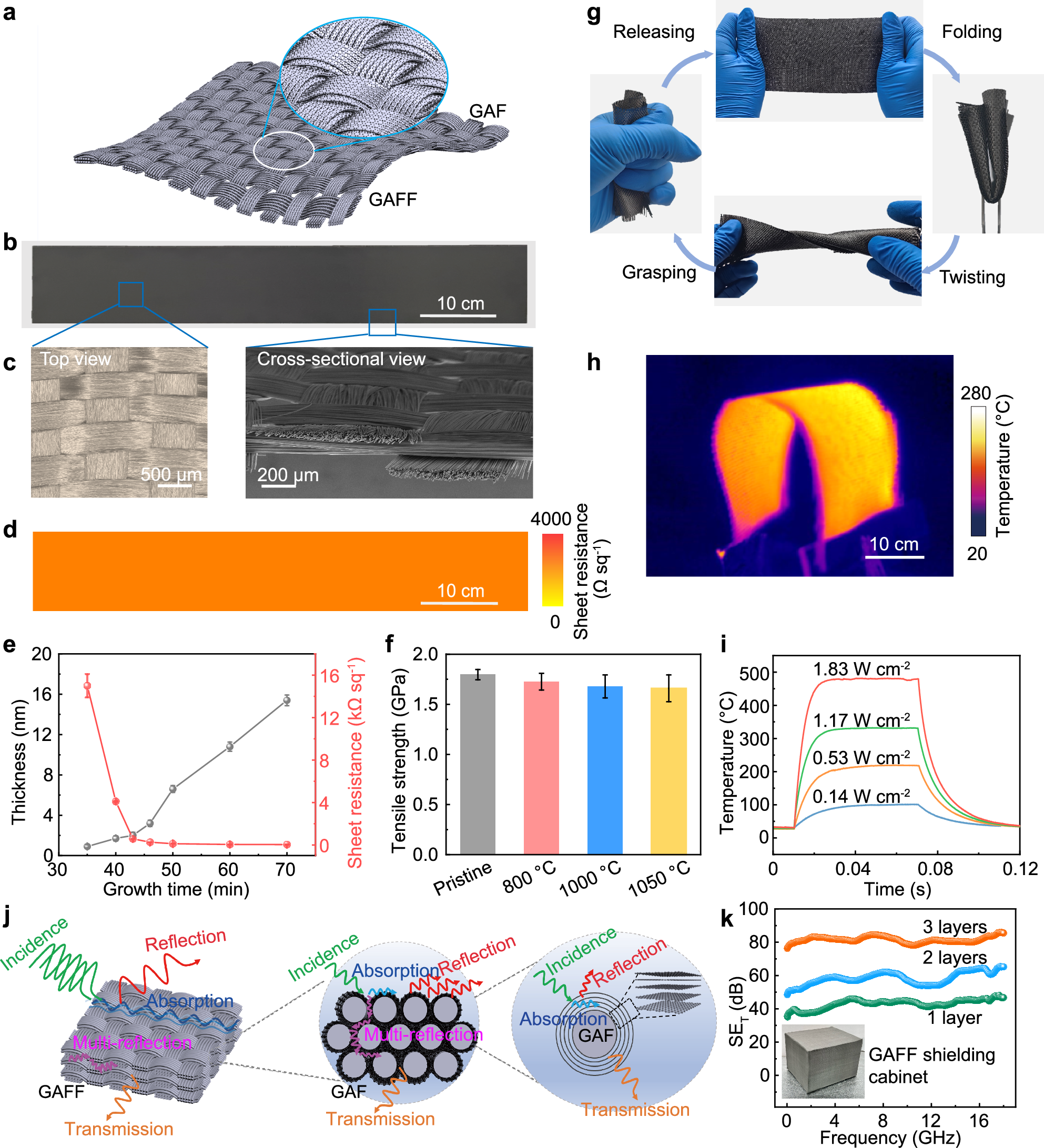 Fig. 4: Electrical and mechanical properties of GAFF.