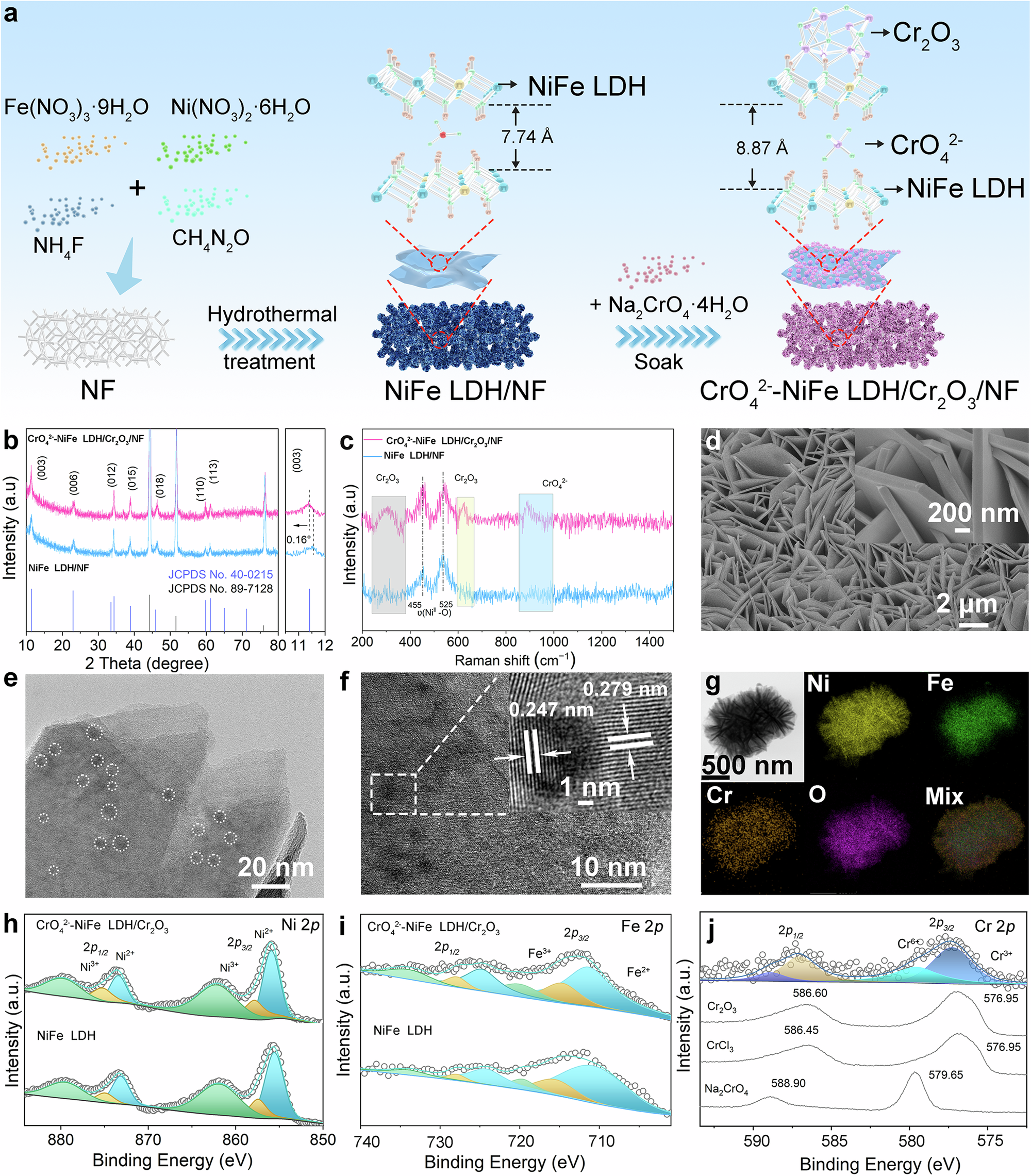 Stabilizing NiFe sites by high-dispersity of nanosized and anionic Cr  species toward durable seawater oxidation | Nature Communications