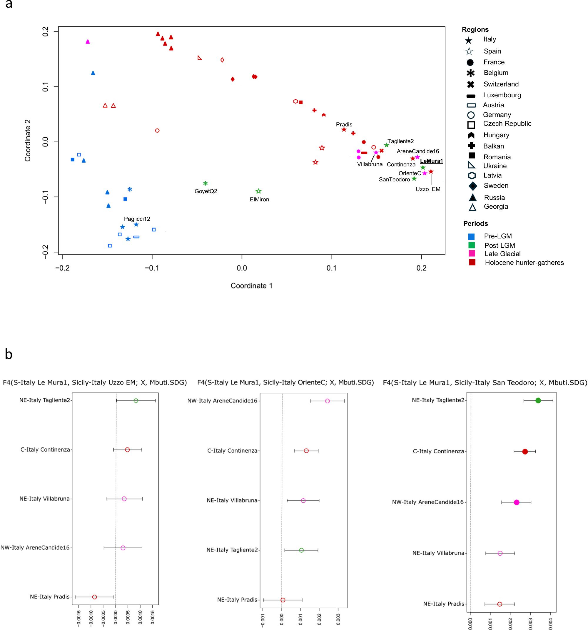 Fig. 4: MDS plot and genetic affinity among post-LGM Italian hunter-gatherers.