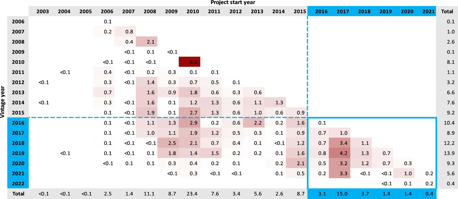 Fig. 3: Share of offset credits retired by project start year and vintage year.