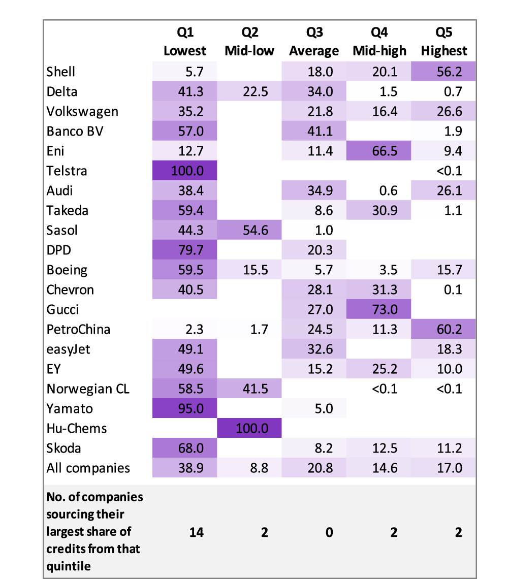 Fig. 4: Share of offset credits retired by price category.