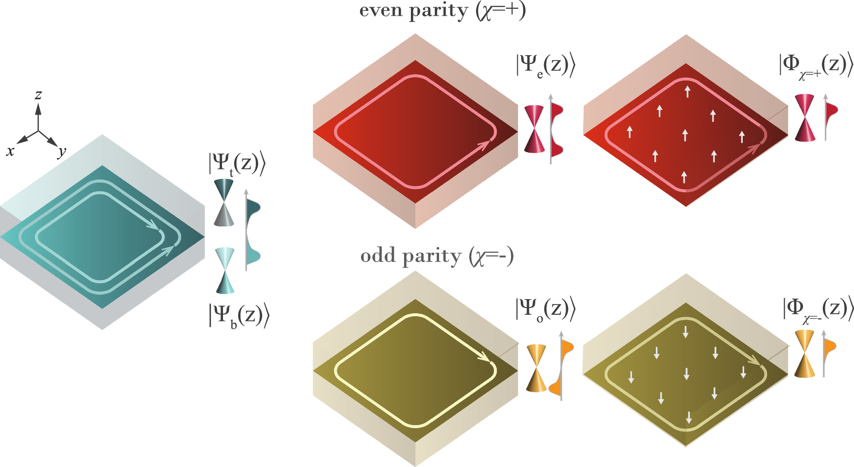 Fig. 1: Schematic of separation of a time-reversal invariant system with mirror symmetry into two symmetry broken subsystems with mirror parity.