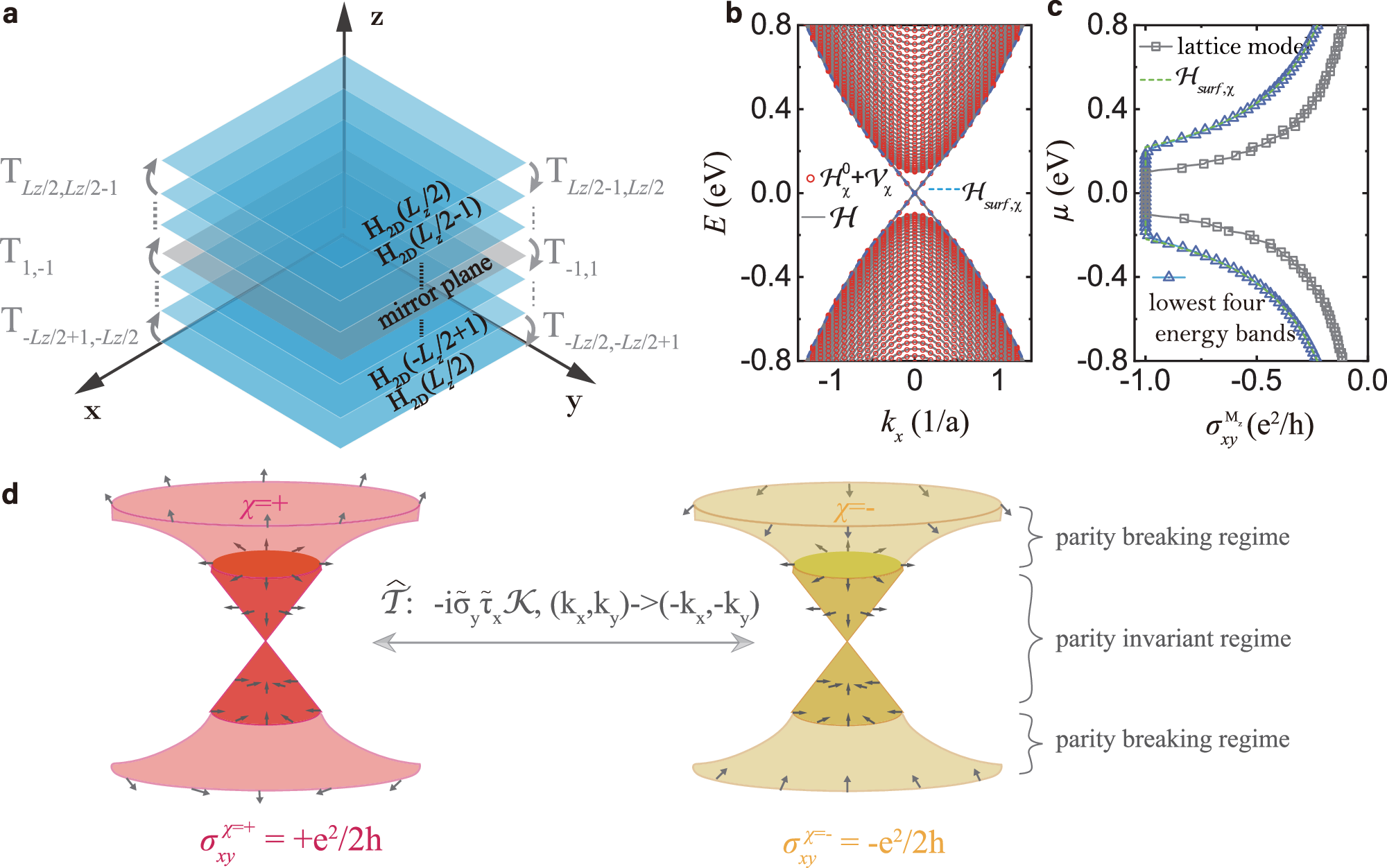 Fig. 2: Symmetry-breaking gapless Dirac cones and half-quantum mirror Hall effect.
