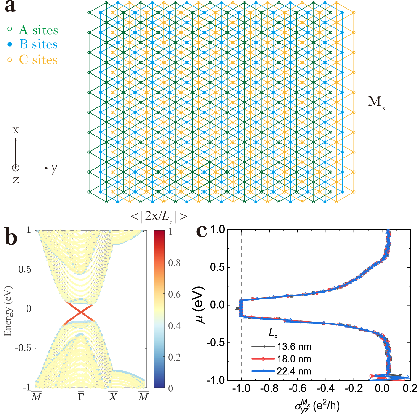 Fig. 4: Results for Bi2Se3 in [100] direction.