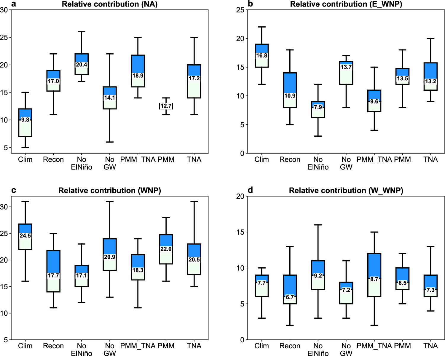 Fig. 5: Relative contributions of factors to the tropical cyclone genesis frequency (TCGF; unit: count) change.