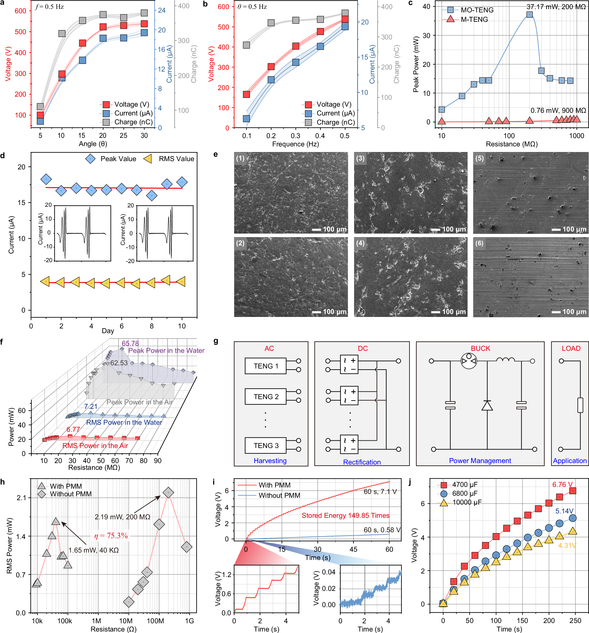 Fig. 4: Output performance of the MO-TENG.