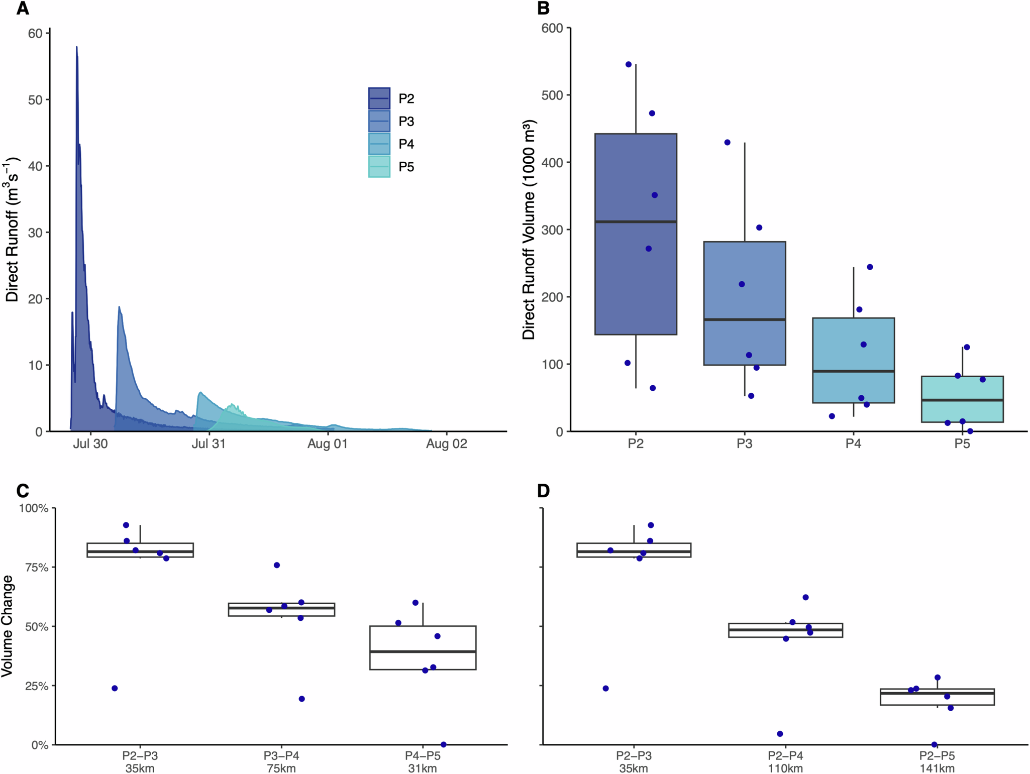 Fig. 3: Generation and propagation of post-fire runoff events.