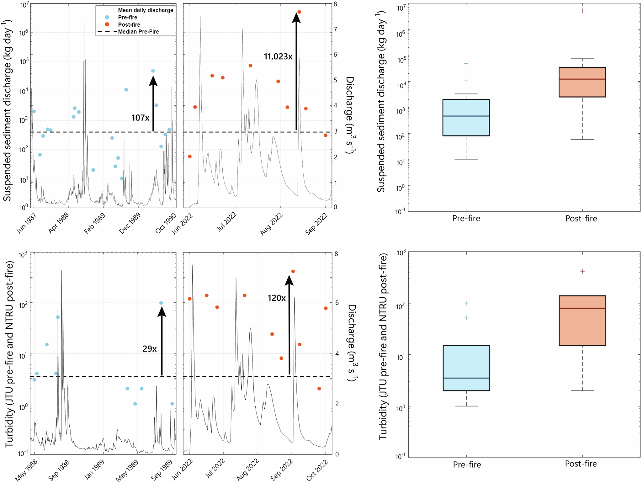 Fig. 4: Comparison of historical and post-fire water quality parameters near the burn perimeter.