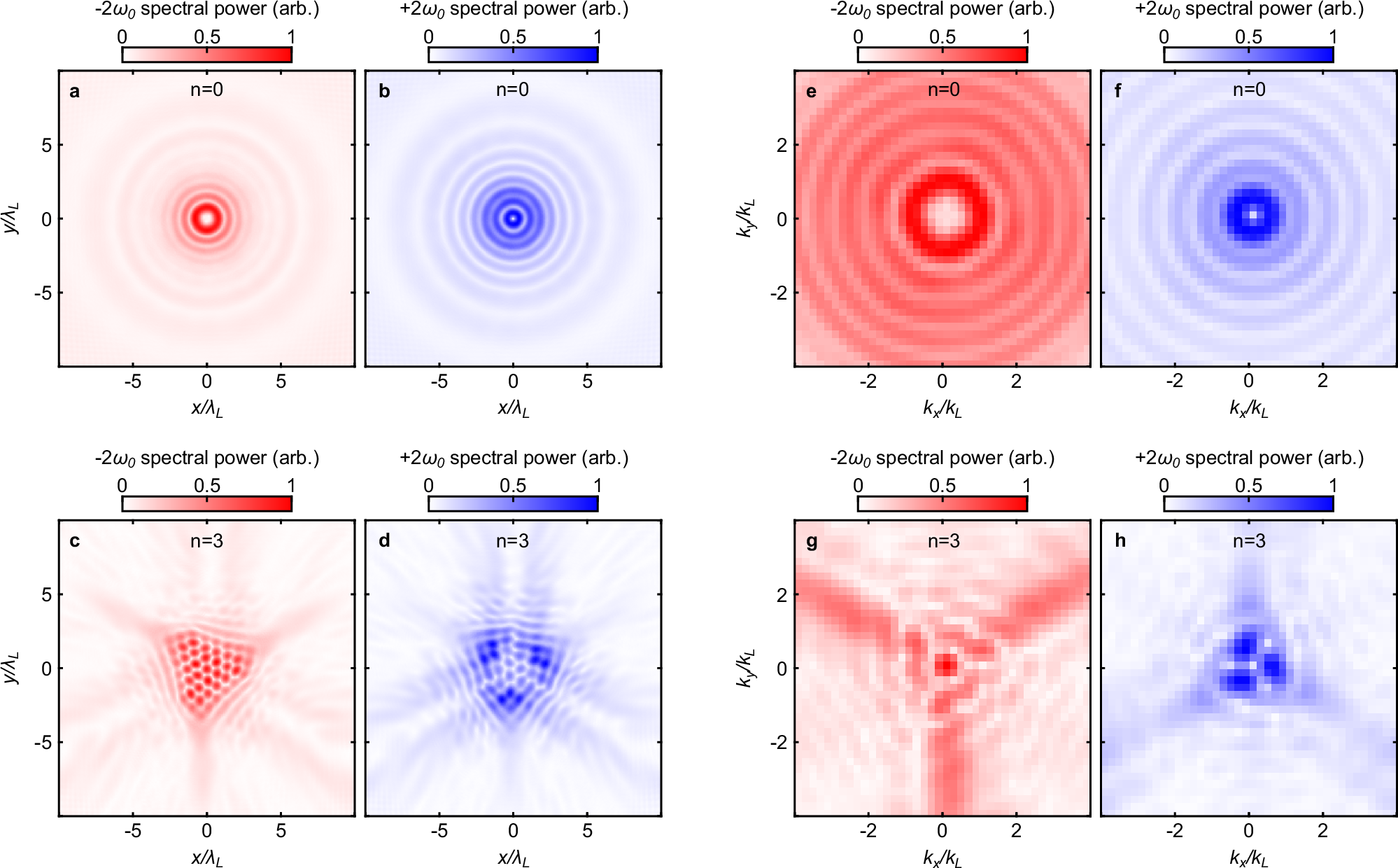 Fig. 3: Simulated spatial profiles for the second-harmonic frequency components.