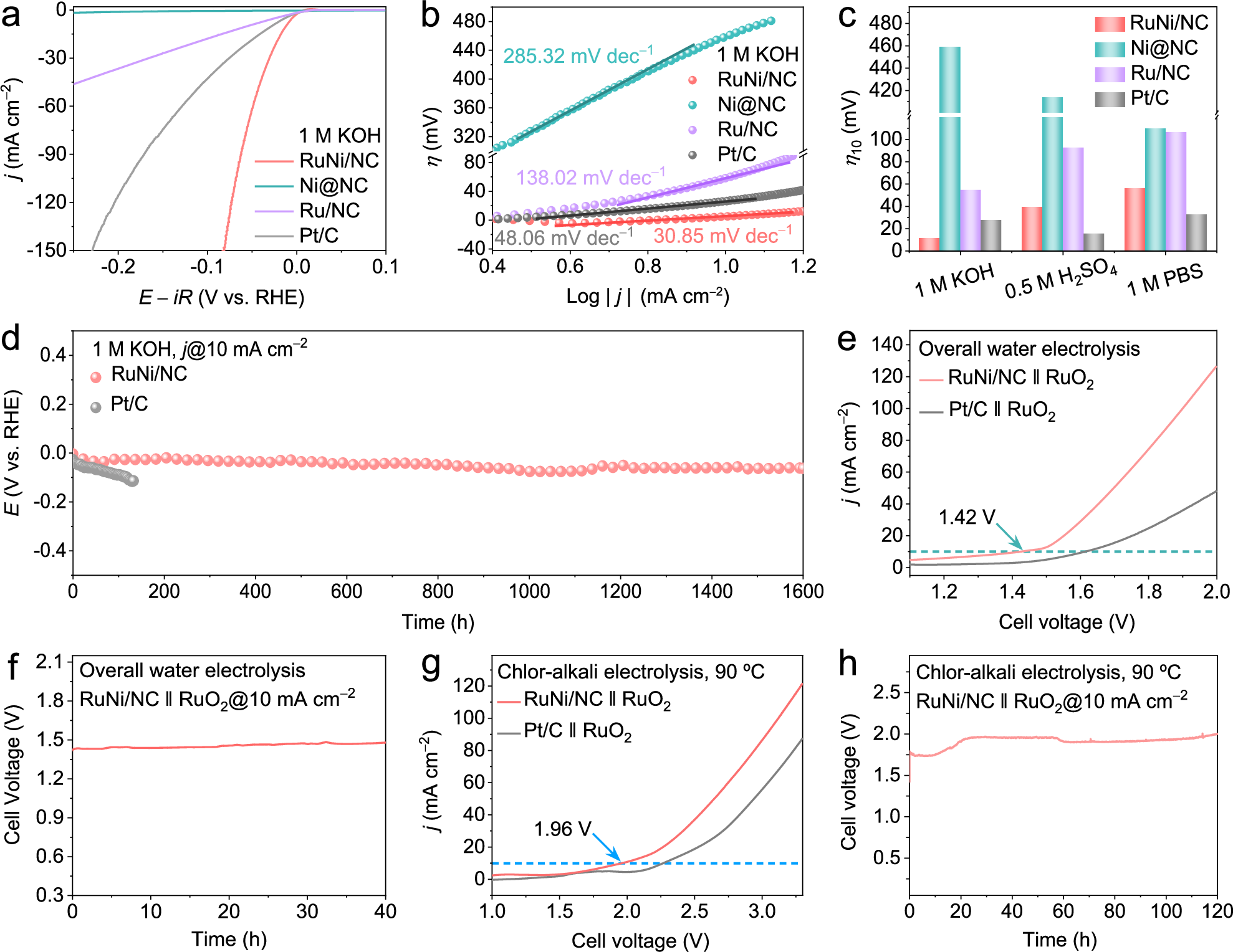 Fig. 3: Electrocatalytic HER performances of RuNi/NC.